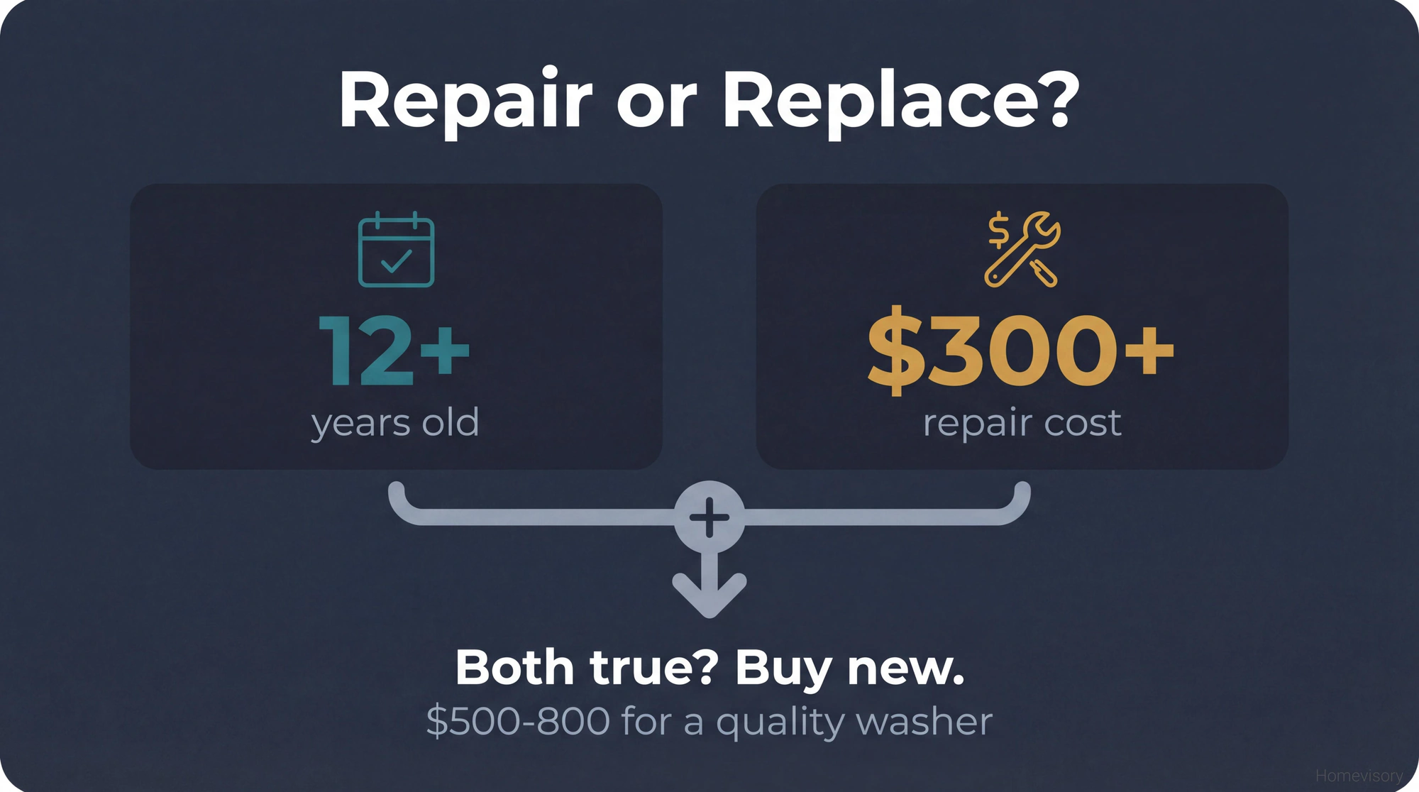 Decision infographic showing when to replace versus repair a washing machine: if the machine is over 12 years old AND repair costs over $300, buy new