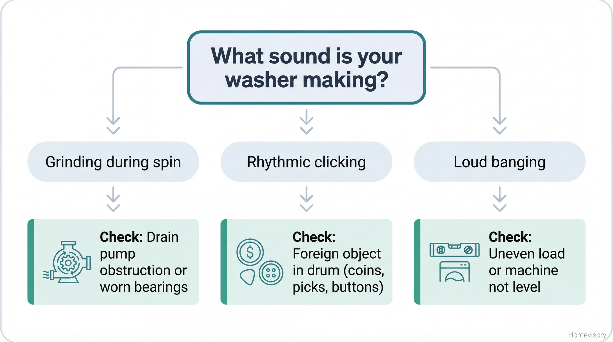 Diagnostic flowchart showing three washing machine sounds—grinding, clicking, and banging—and what each sound indicates about potential problems