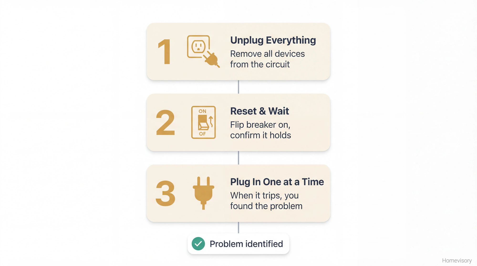 Three-step diagnostic process: 1. Unplug everything from the circuit, 2. Reset the breaker and wait, 3. Plug in one device at a time until the breaker trips to identify the problem