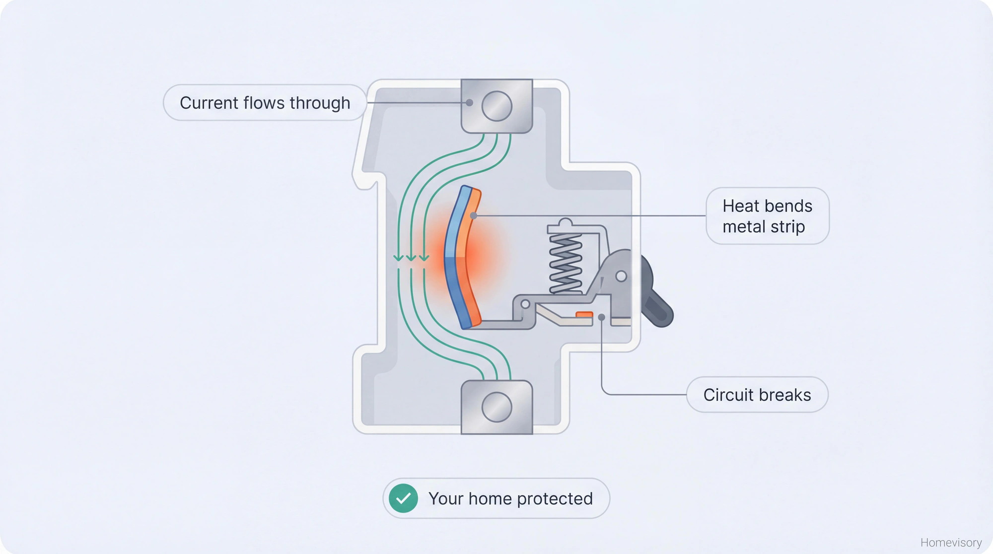 Cross-section diagram of a circuit breaker showing how the internal trip mechanism detects heat and breaks the circuit to protect your home