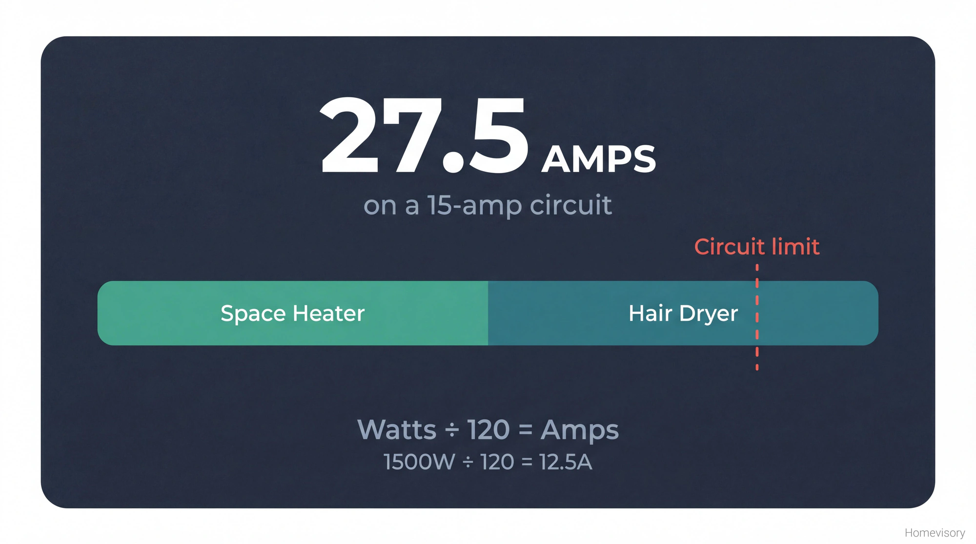 Data visualization showing how a space heater at 12.5 amps plus a hair dryer at 15 amps creates 27.5 amps on a 15-amp circuit, exceeding the safe limit