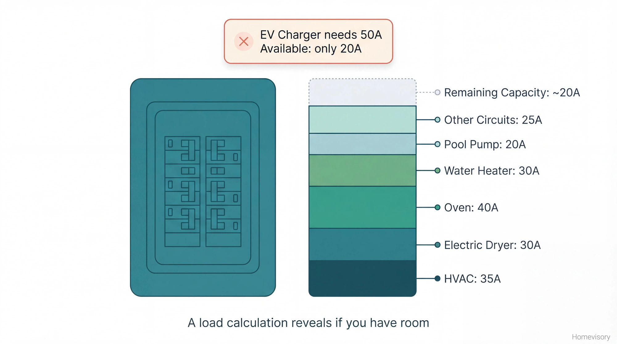 Diagram showing how a 200-amp electrical panel's capacity is divided among existing home systems like HVAC, dryer, and oven, leaving insufficient room for a 50-amp EV charger