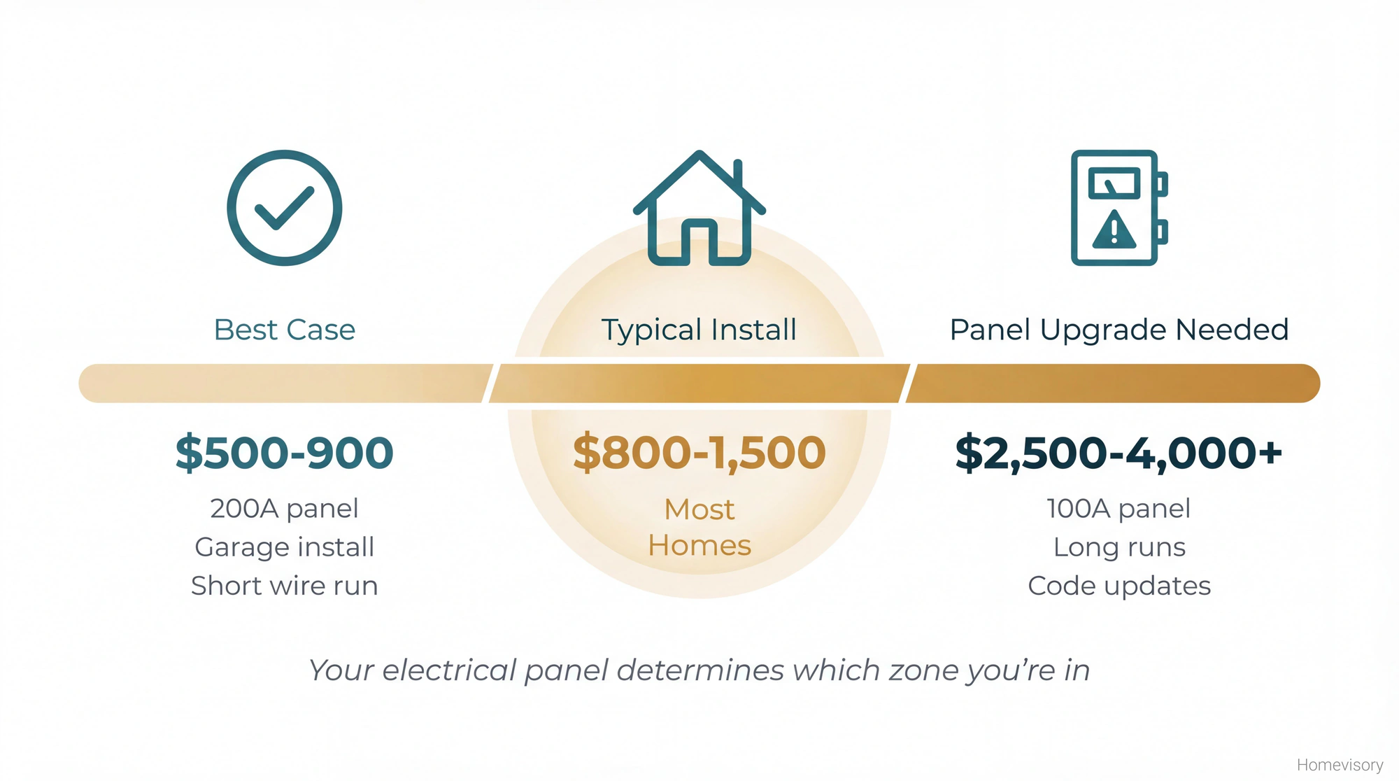Cost spectrum showing EV charger installation ranges from $500 best case to $4,000+ when panel upgrades are needed, with typical installs falling between $800-1,500