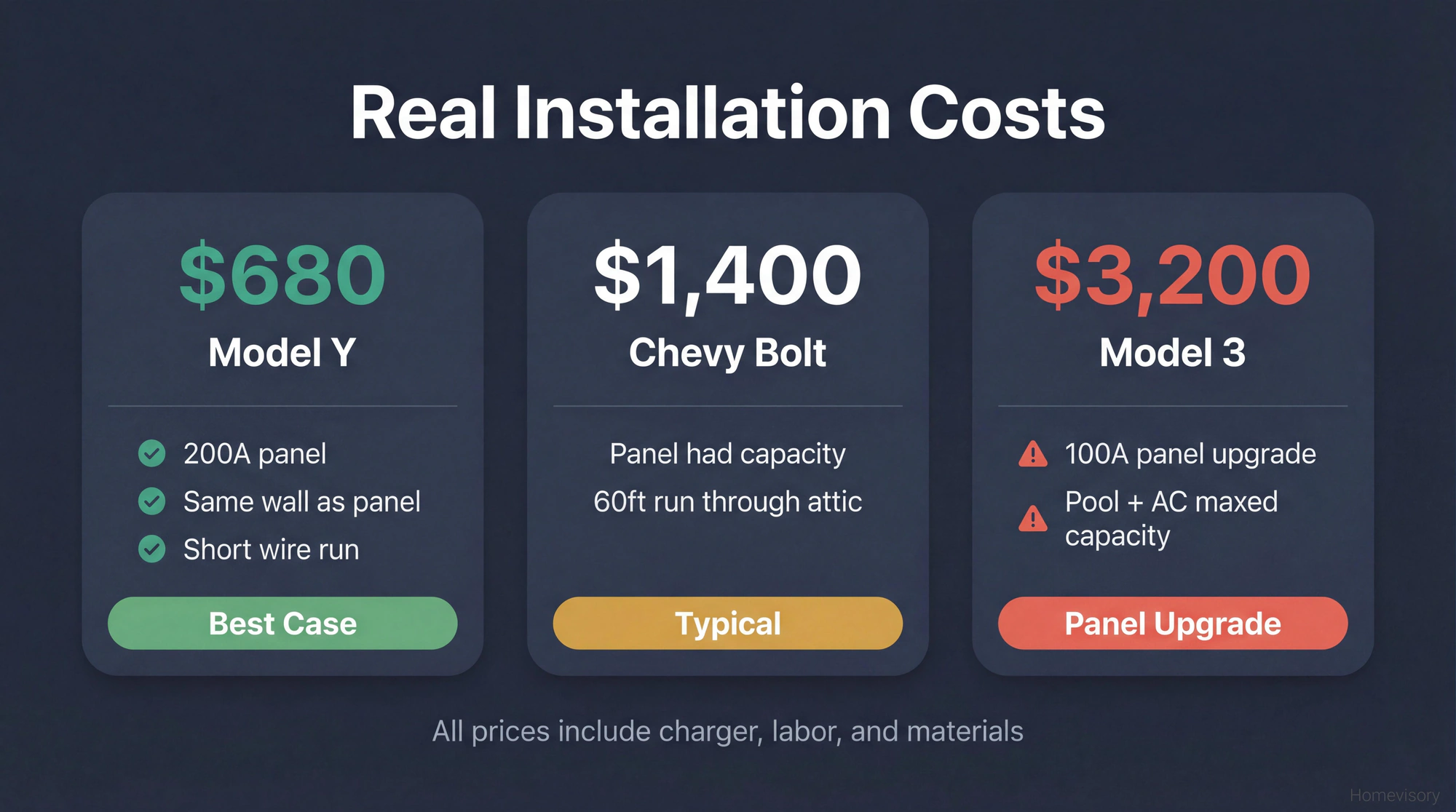 Three real EV charger installation examples showing costs of $680, $1,400, and $3,200 with the key factors that determined each price