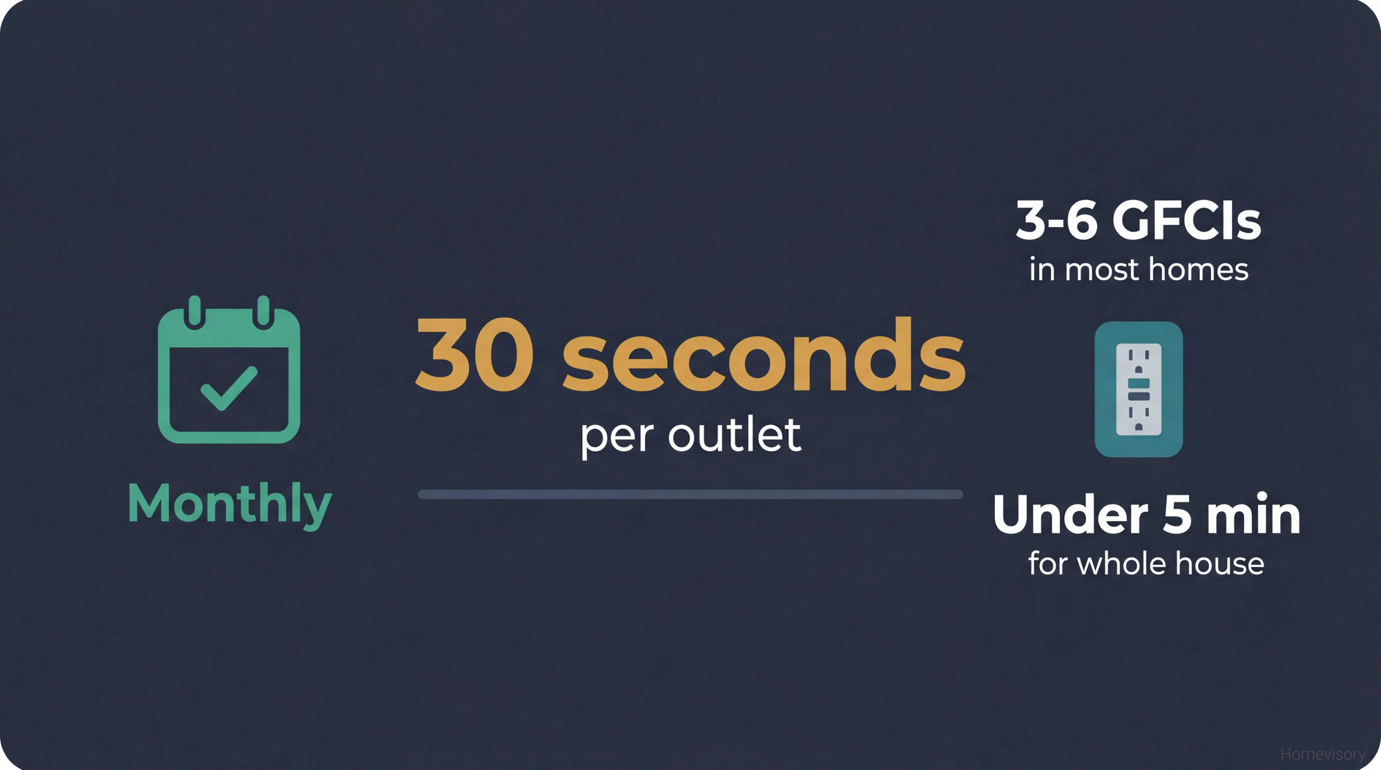 Infographic showing GFCI testing takes 30 seconds per outlet, with 3-6 outlets in most homes taking under 5 minutes total monthly