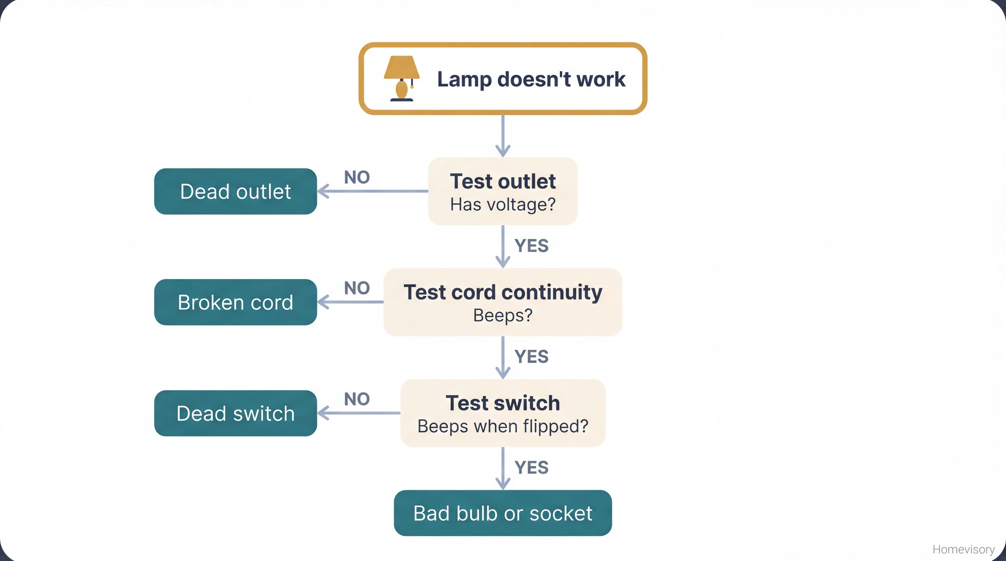 Diagnostic flowchart for troubleshooting a non-working lamp using continuity testing, showing decision points for outlet, cord, and switch tests with problem diagnoses