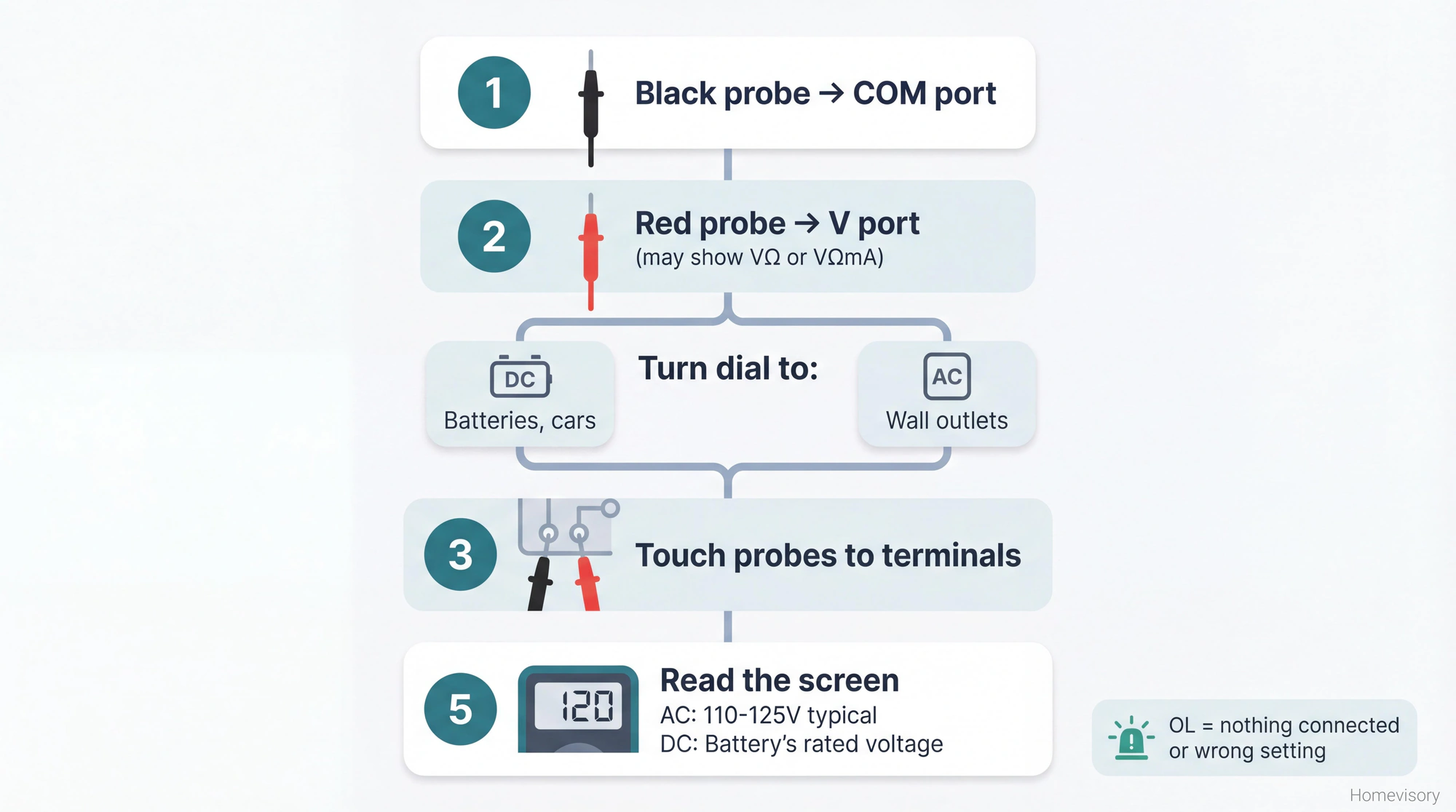 Step-by-step vertical diagram showing 5 steps to test voltage with a multimeter: connect black probe to COM, red probe to V port, select DC or AC, touch probes to terminals, read the screen