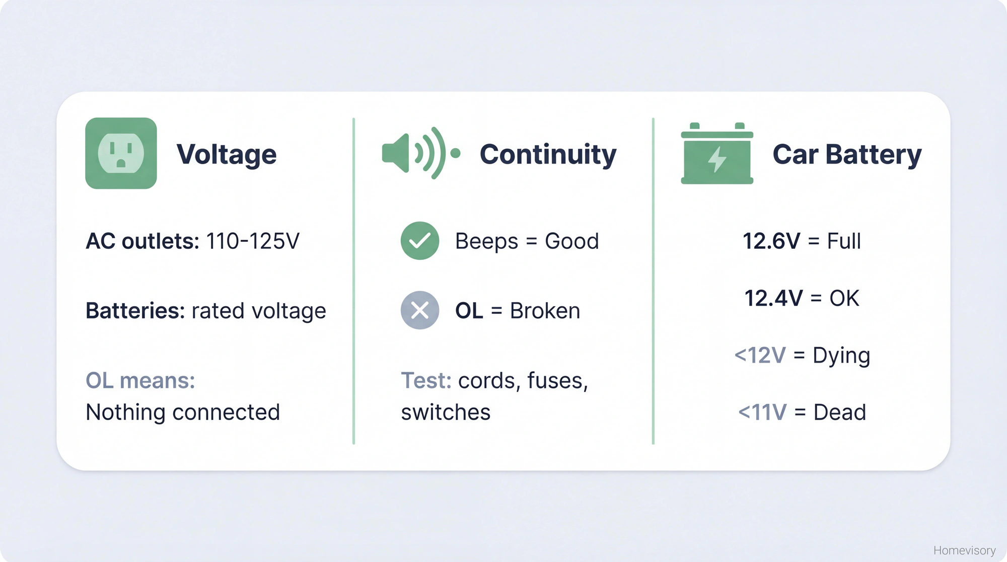 Quick reference card showing three panels: voltage readings for outlets and batteries, continuity test interpretations, and car battery voltage scale from full to dead
