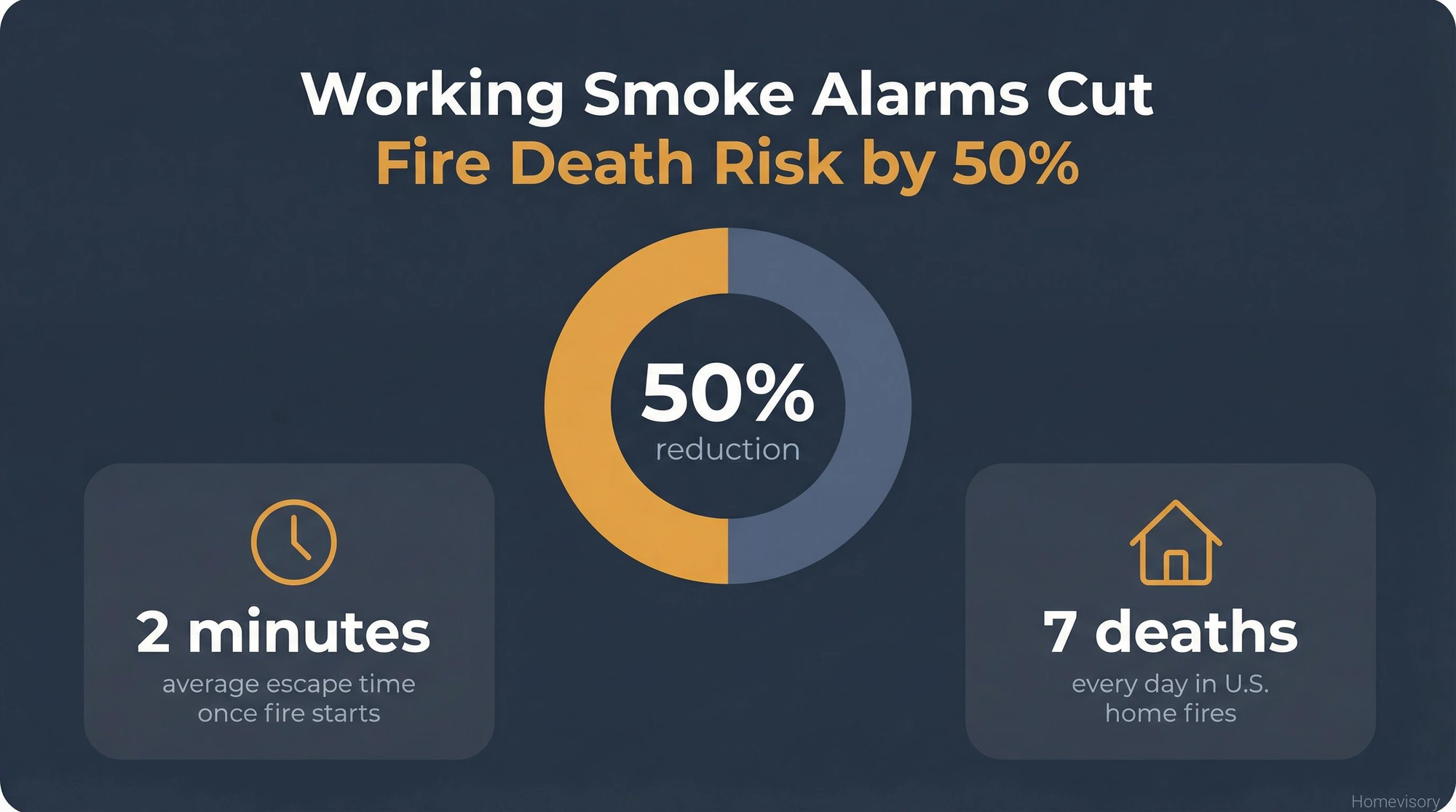 Infographic showing that working smoke alarms reduce fire death risk by 50 percent, with supporting statistics about 2-minute escape windows and 7 daily fire deaths