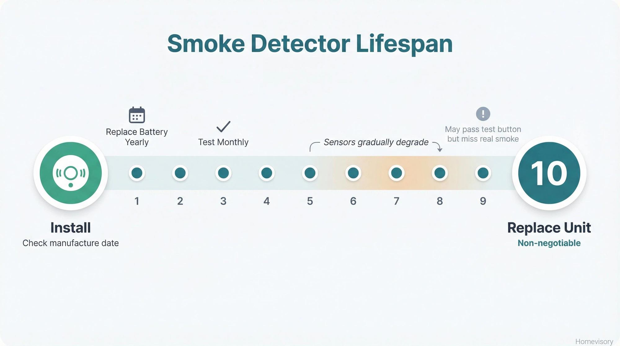 Timeline showing smoke detector lifespan from installation to 10-year replacement, with markers for monthly testing and yearly battery changes