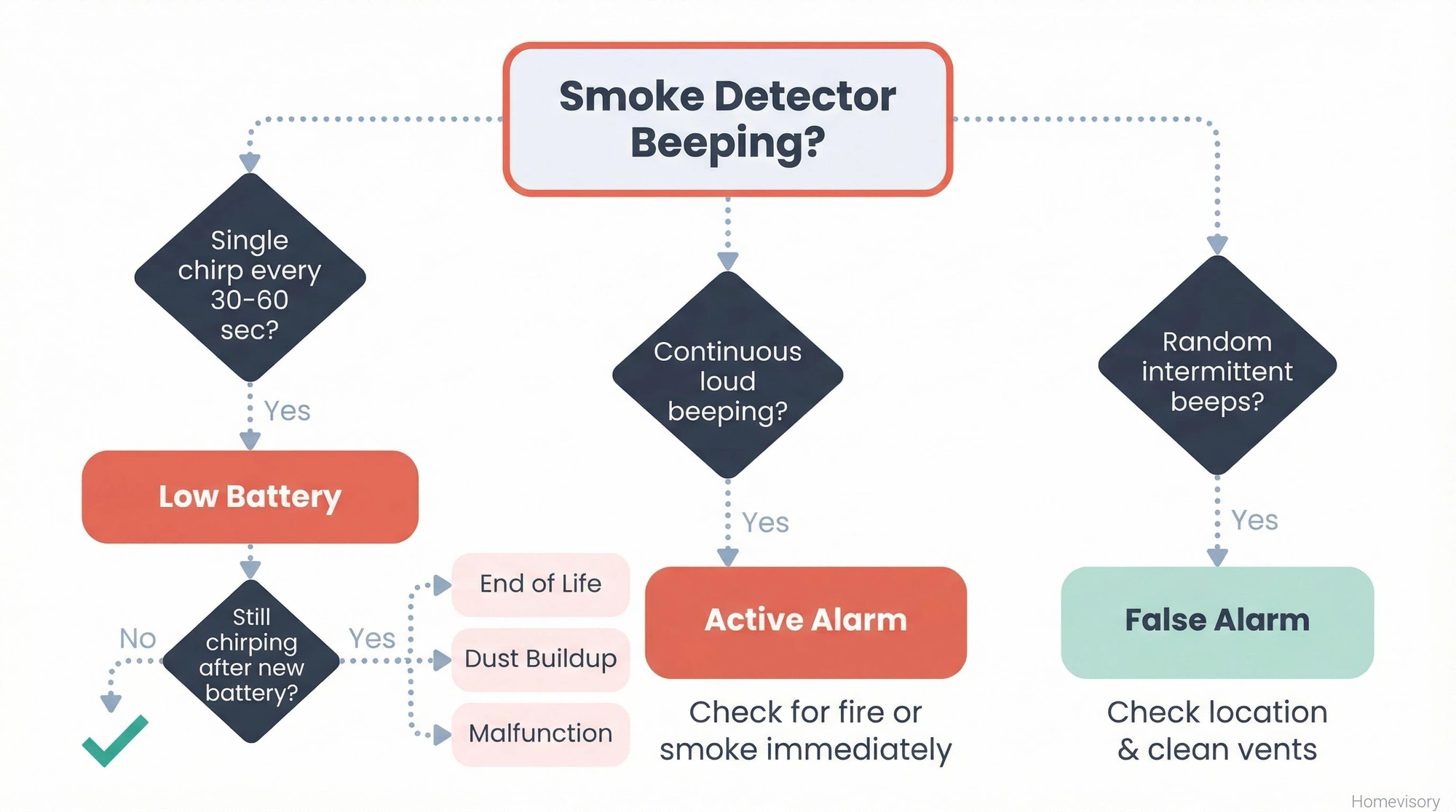 Diagnostic flowchart showing how to identify smoke detector beeping causes based on the pattern of beeps, with branches for low battery, active alarm, and false alarm situations