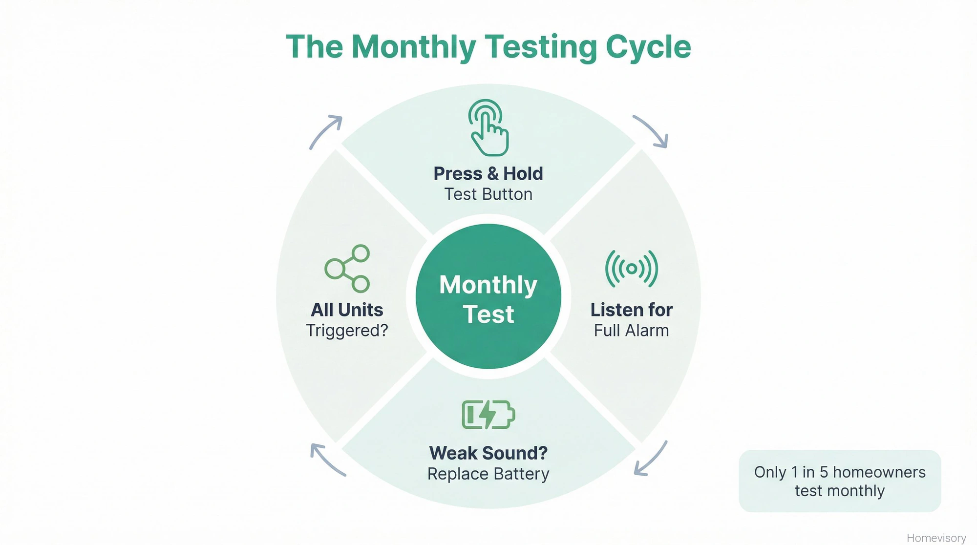 Circular diagram showing the four steps of monthly smoke detector testing: press test button, listen for full alarm, replace battery if weak, and verify all connected units trigger