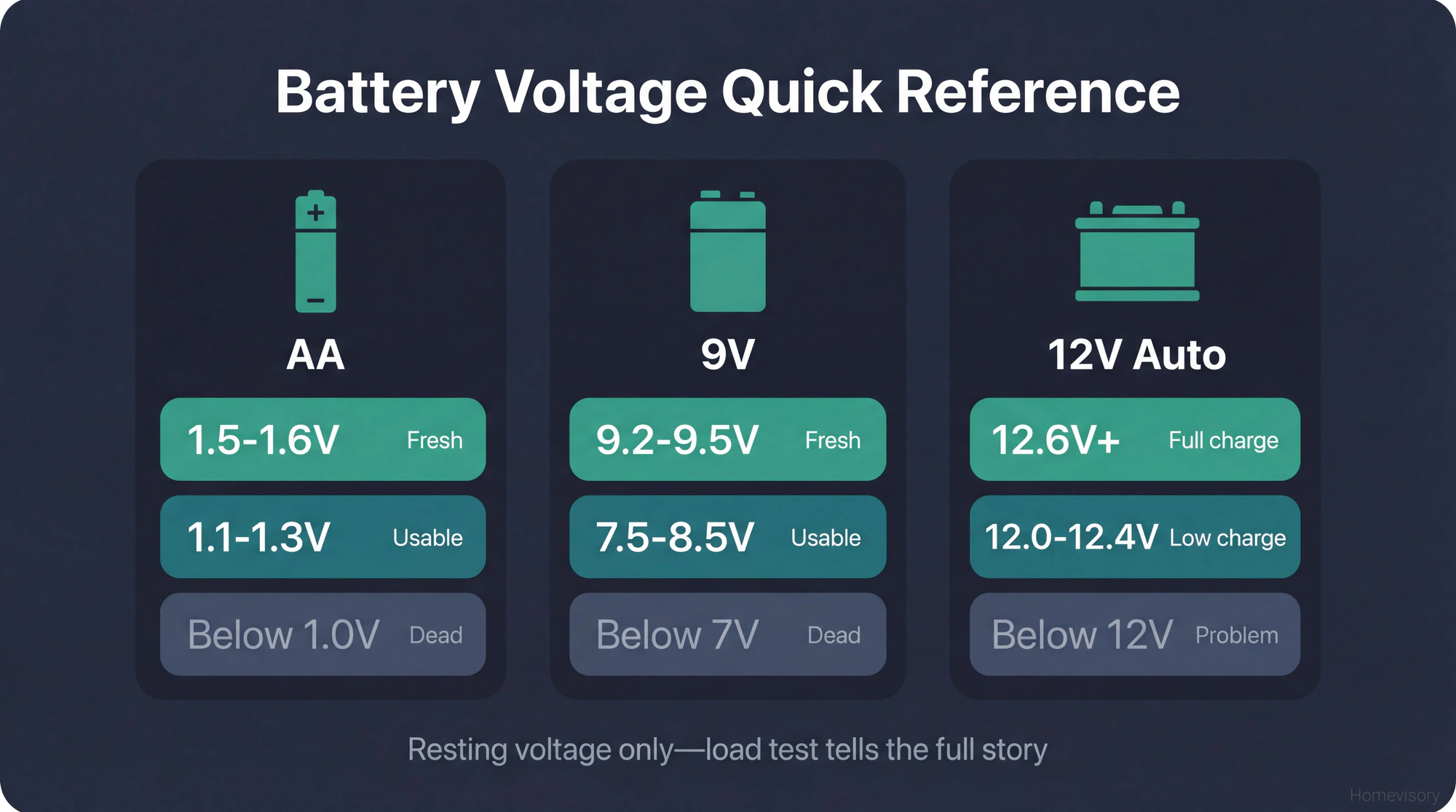 Dark reference card showing voltage thresholds for AA batteries (1.5V fresh to below 1.0V dead), 9V batteries (9.5V fresh to below 7V dead), and car batteries (12.6V full to below 12V problem)