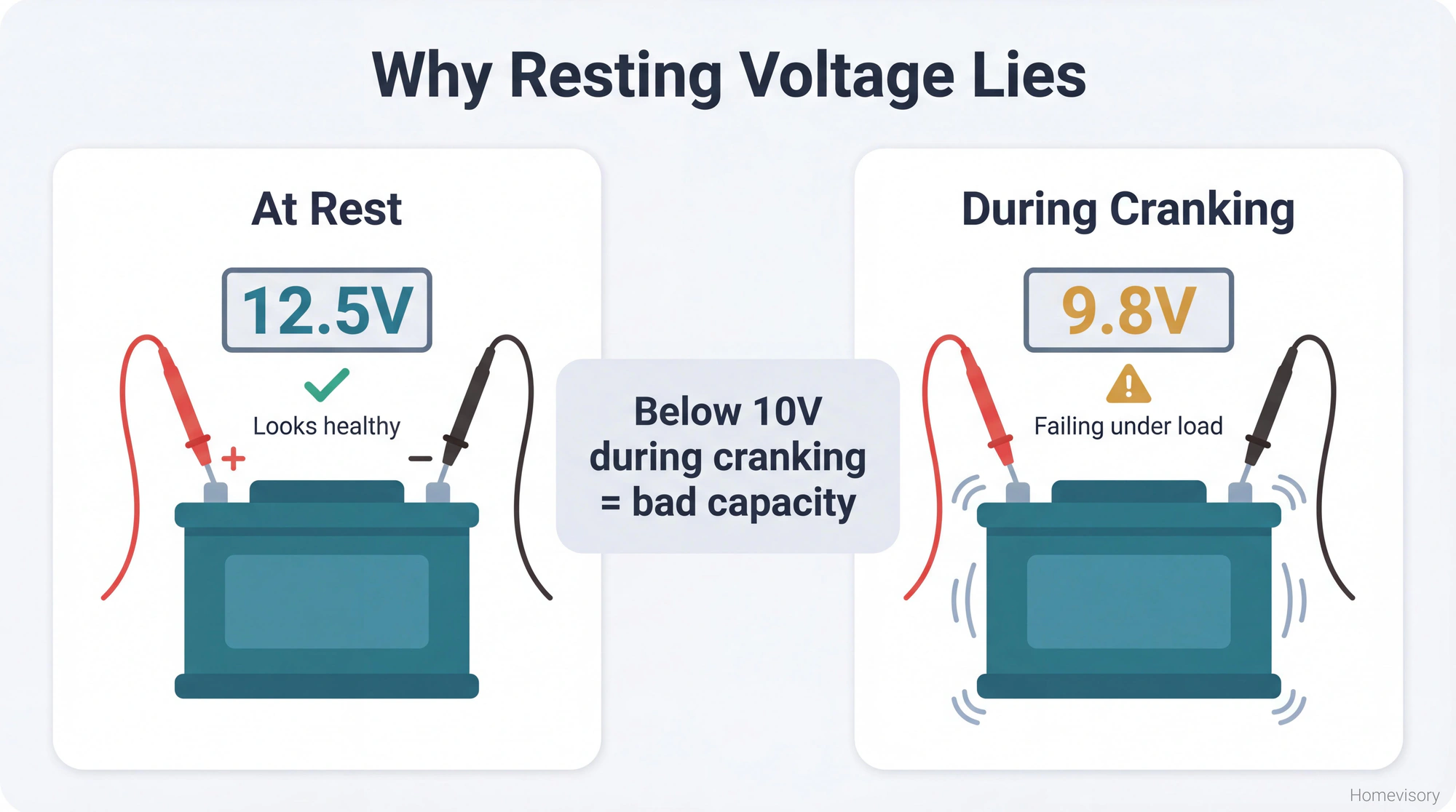 Split comparison showing car battery reading 12.5V at rest but dropping to 9.8V during cranking, illustrating why load testing matters