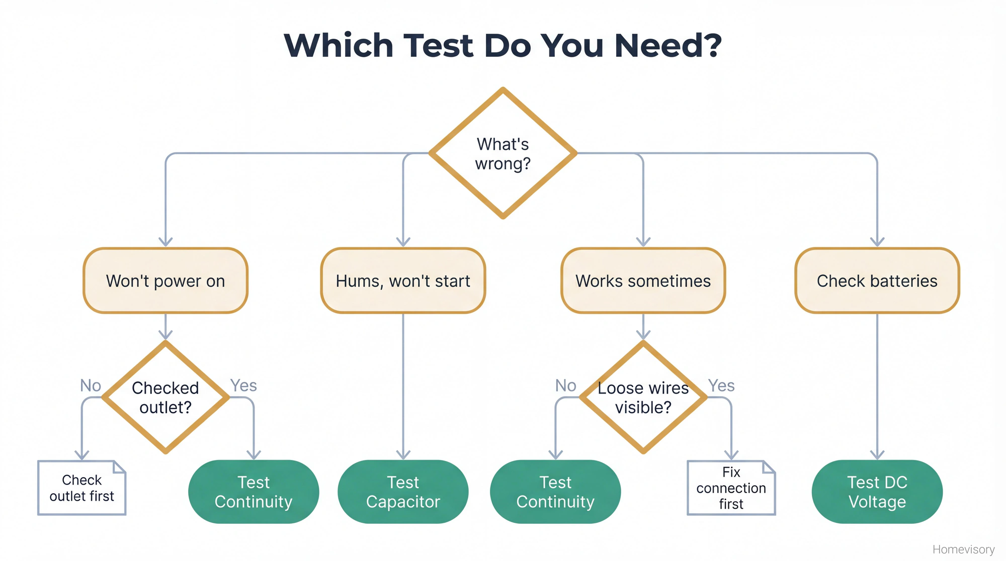Flowchart guiding users from common symptoms (won't power on, hums but won't start, works intermittently, checking batteries) to the appropriate multimeter test