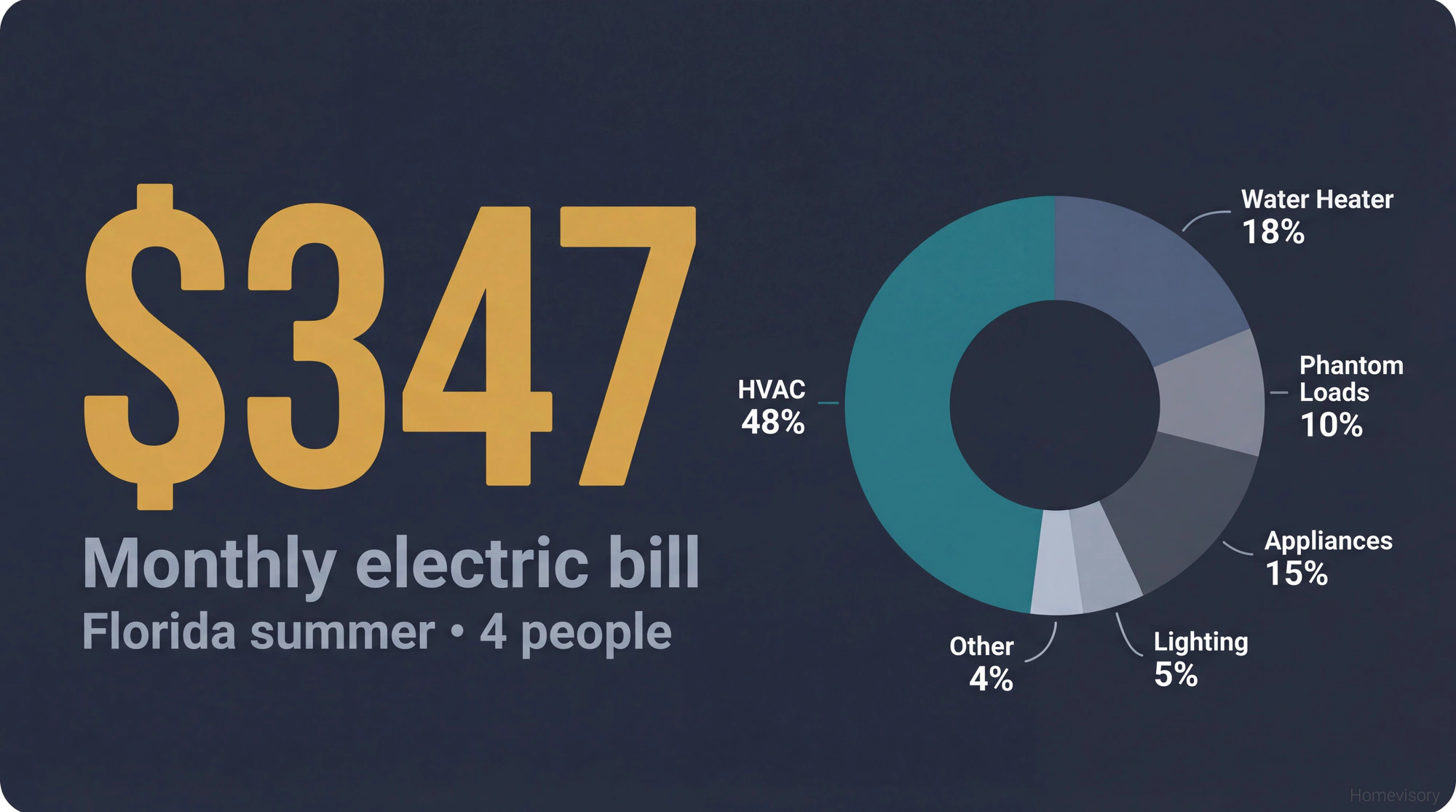 Infographic showing $347 monthly electric bill with donut chart breaking down usage: HVAC 48%, Water Heater 18%, Phantom Loads 10%, Appliances 15%, Lighting 5%, Other 4%