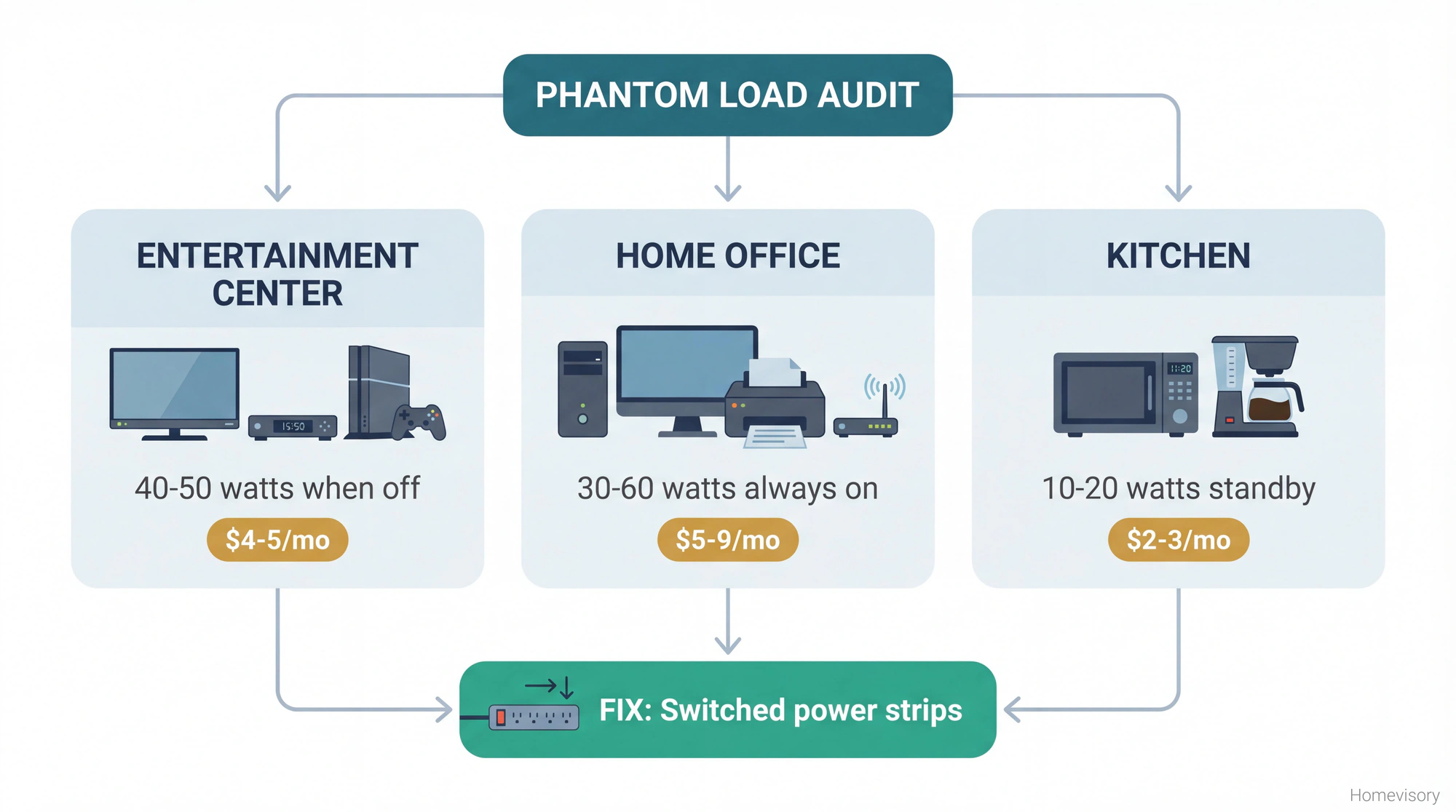 Flowchart showing phantom load audit process: starting point branches to three rooms (entertainment center at $4-5/month, home office at $5-9/month, kitchen at $2-3/month) all converging to solution of switched power strips