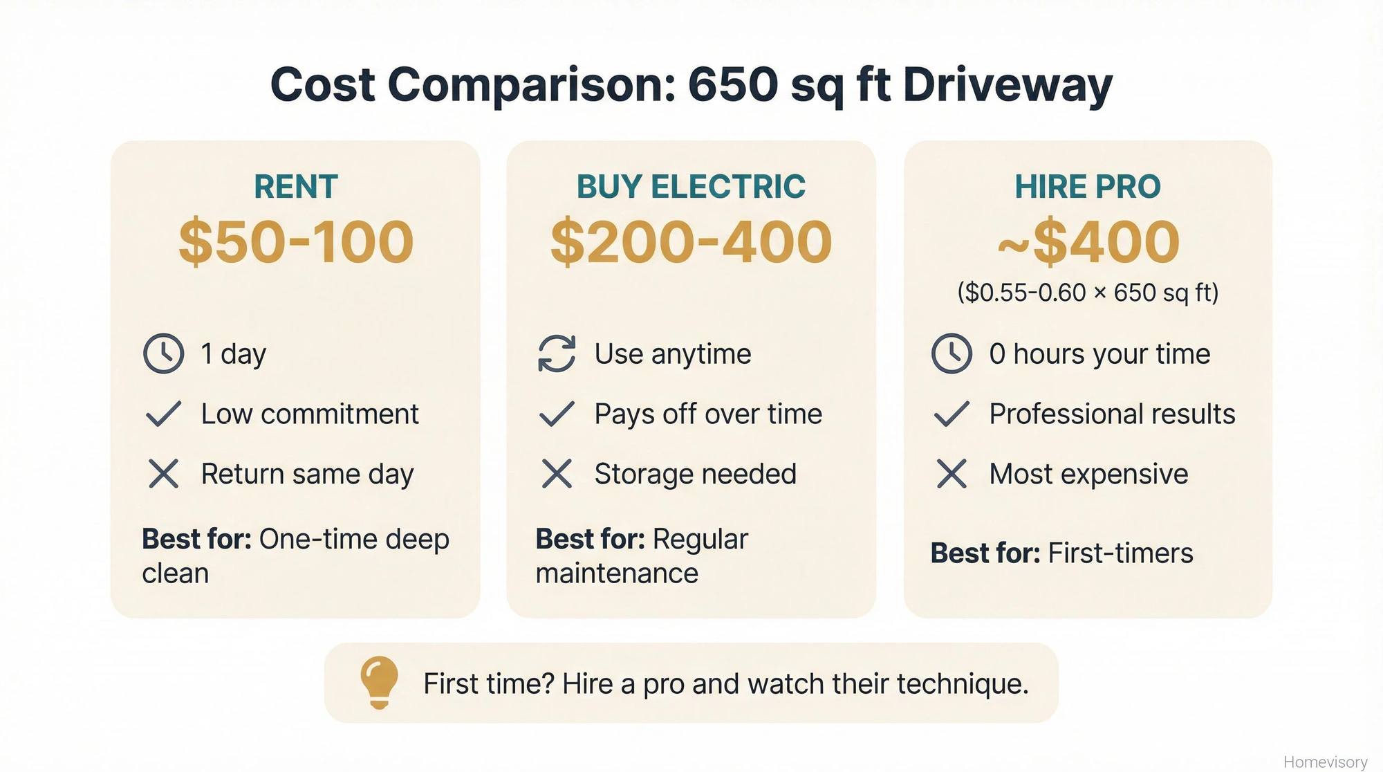 Cost comparison showing three options for cleaning a 650 square foot driveway: renting equipment for $50-100, buying for $200-400, or hiring a professional for approximately $400