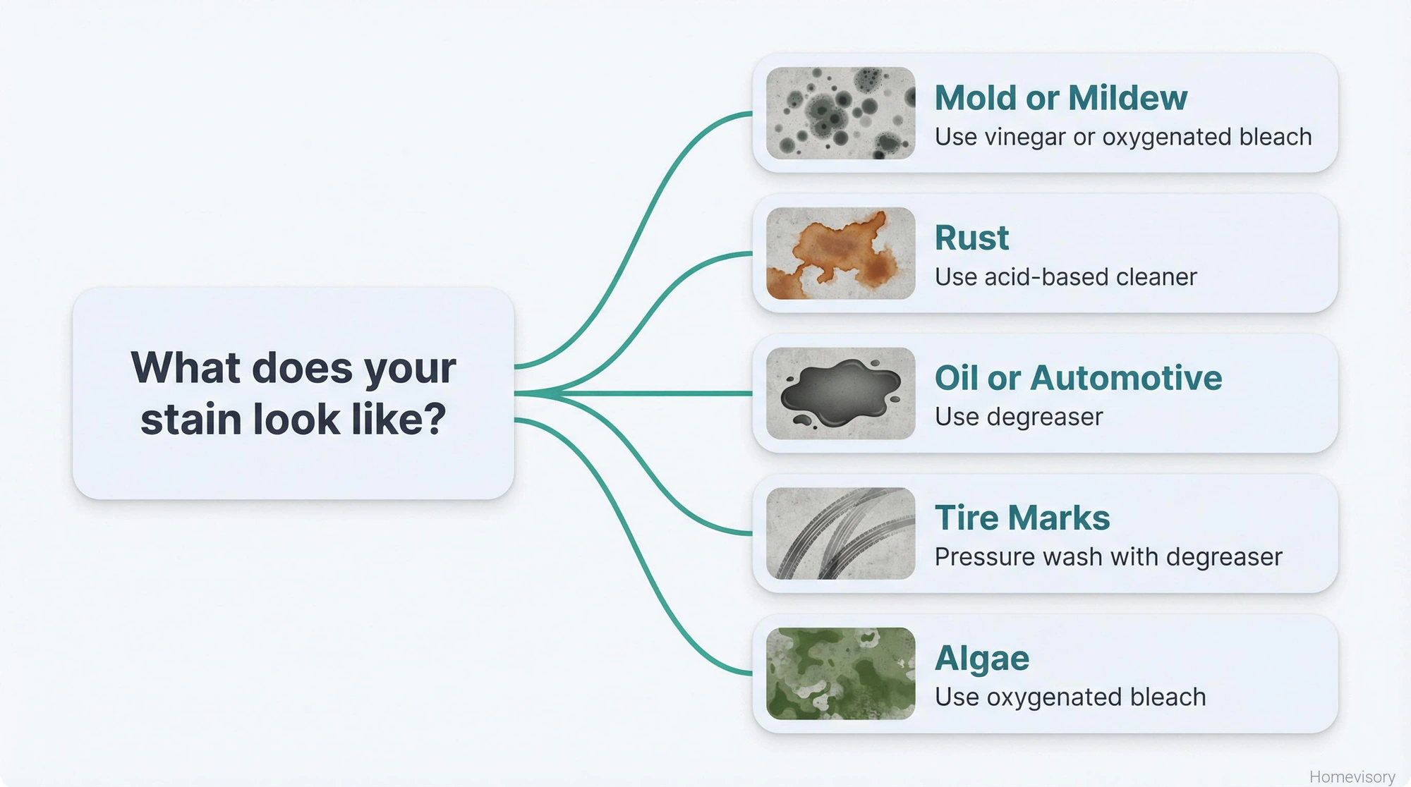 Diagnostic flowchart showing how to identify five common concrete stain types—mold, rust, oil, tire marks, and algae—with visual examples and recommended treatments for each