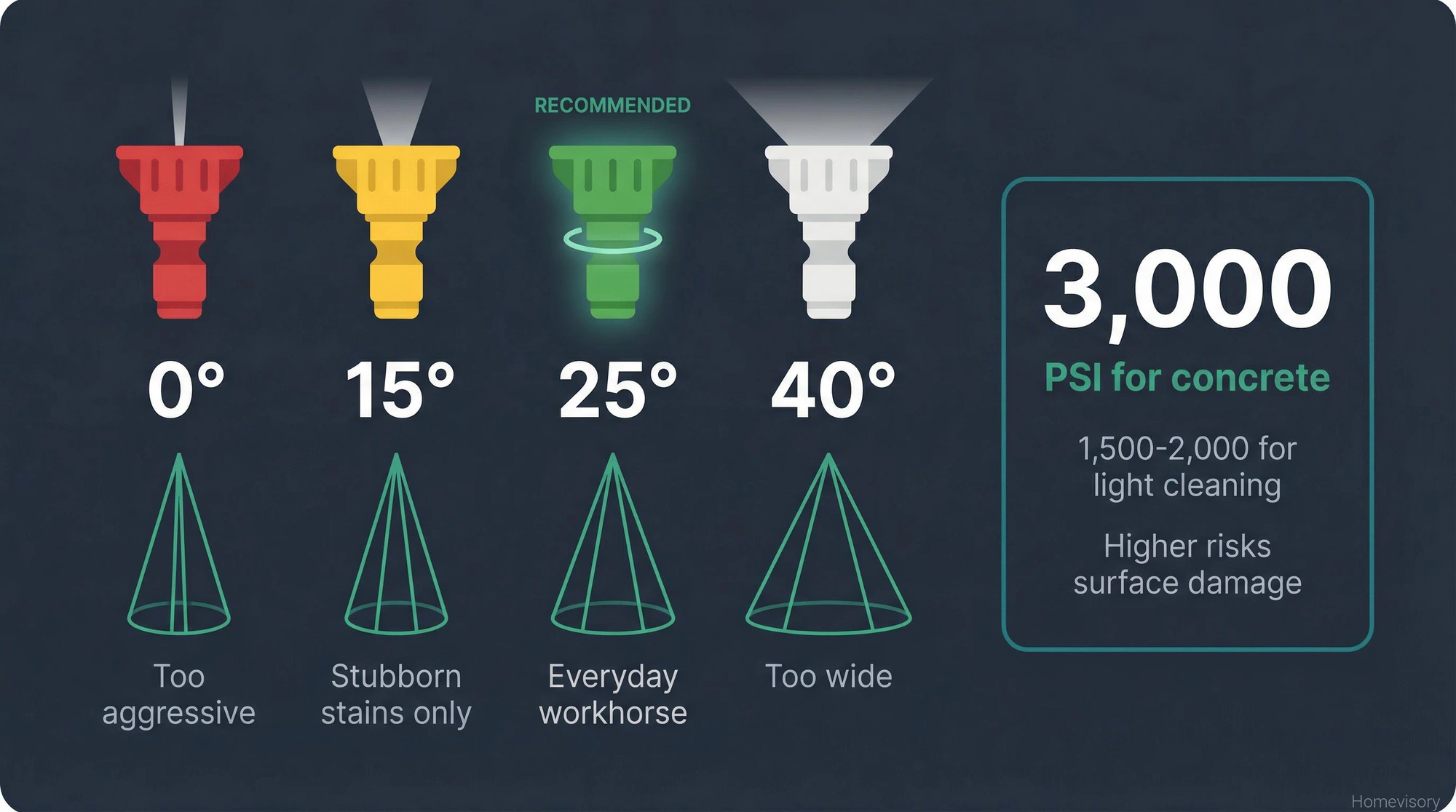Pressure washer guide showing four nozzle types (0, 15, 25, and 40 degree) with the 25-degree green nozzle highlighted as recommended, plus optimal PSI of 3,000 for concrete cleaning