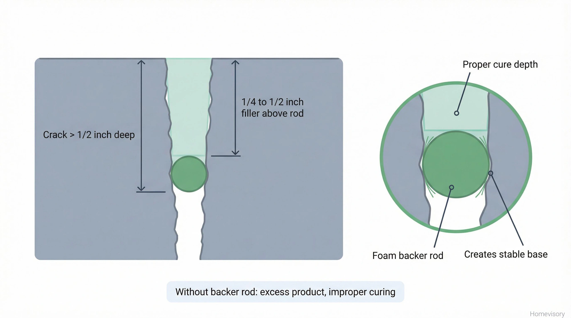 Cross-section diagram showing how backer rod is placed in deep cracks to create a base for filler, with proper depth measurements labeled