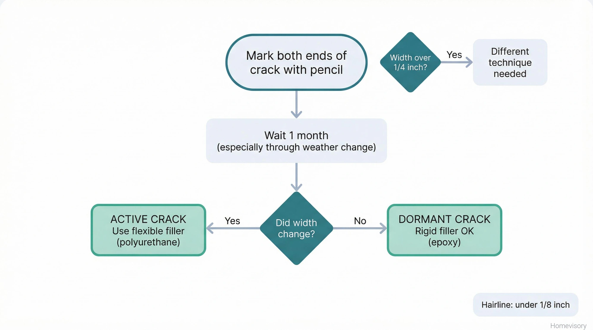 Diagnostic flowchart showing how to determine if a concrete crack is active or dormant by marking and measuring over one month, with filler type recommendations for each