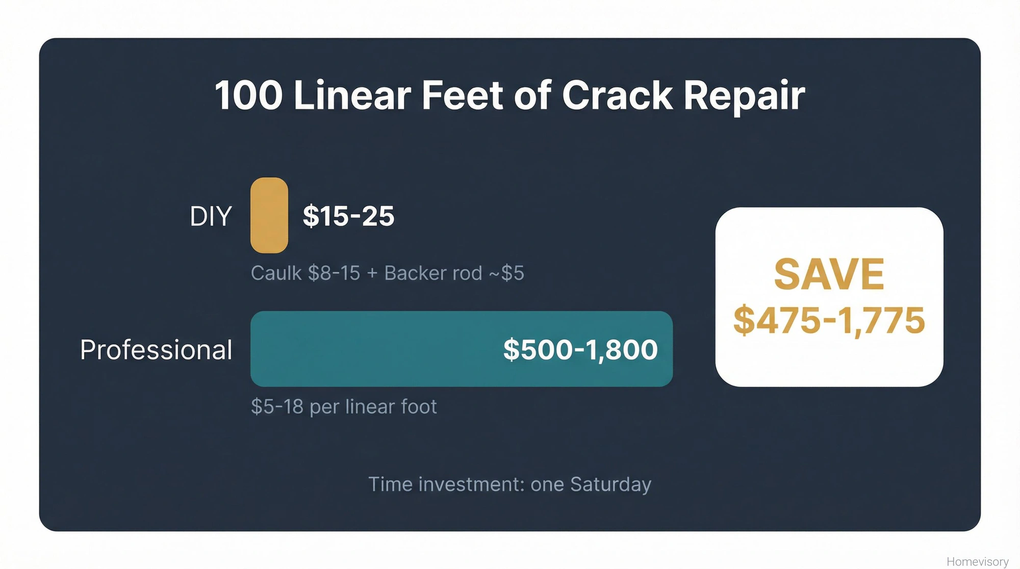 Bar chart comparing DIY concrete crack repair cost of $15-25 versus professional cost of $500-1,800 for 100 linear feet, showing potential savings of $475-1,775