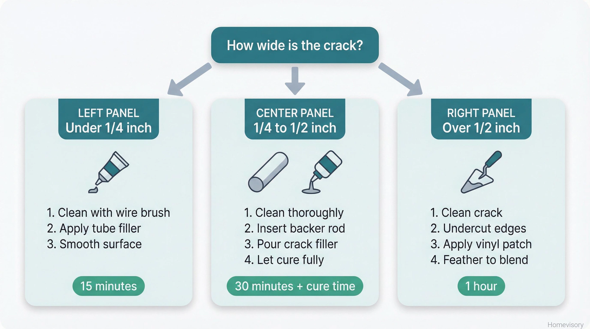 Flowchart showing three concrete crack repair methods based on crack width: tube filler for under quarter inch, backer rod plus pourable filler for quarter to half inch, and vinyl patch compound for over half inch