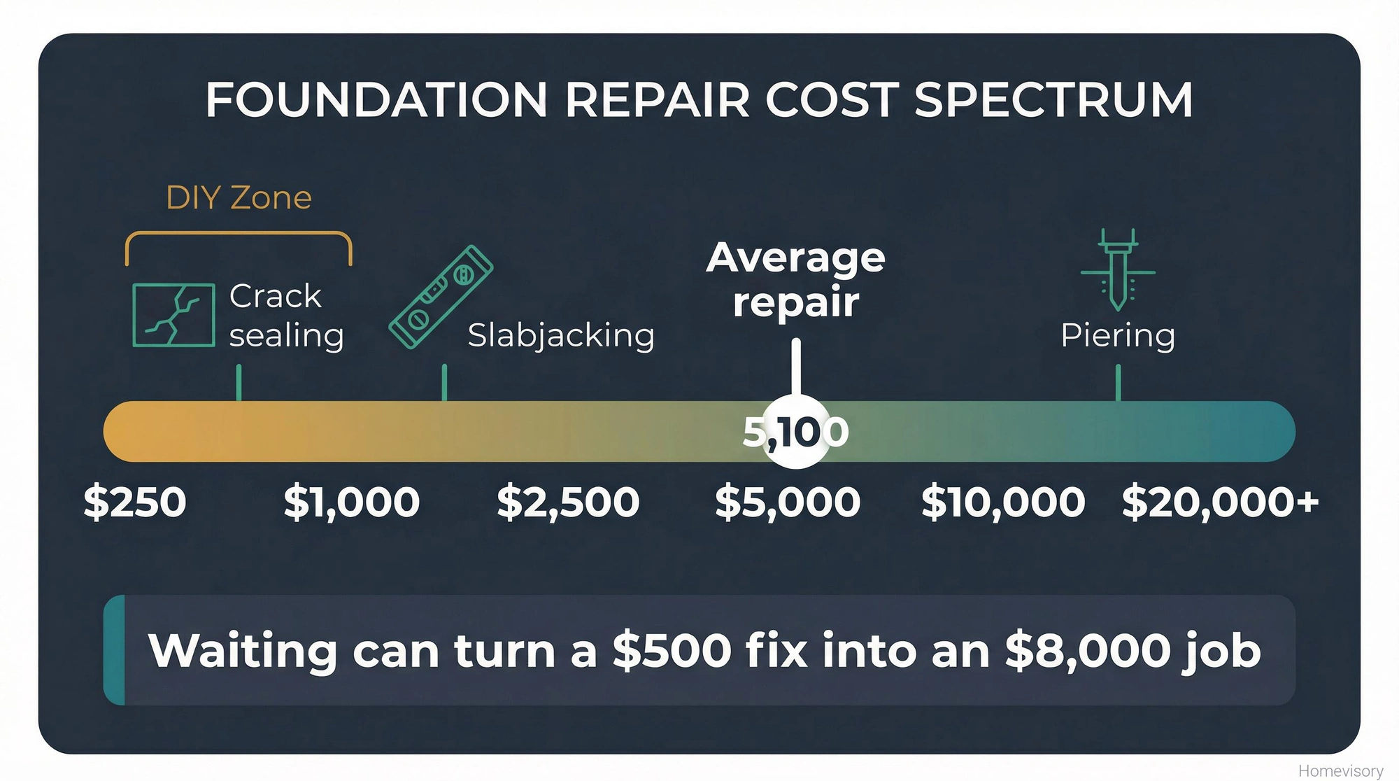 Cost spectrum showing foundation repair prices from $250 for DIY crack sealing to $20,000+ for piering, with DIY zone highlighted and average repair cost of $5,100 marked