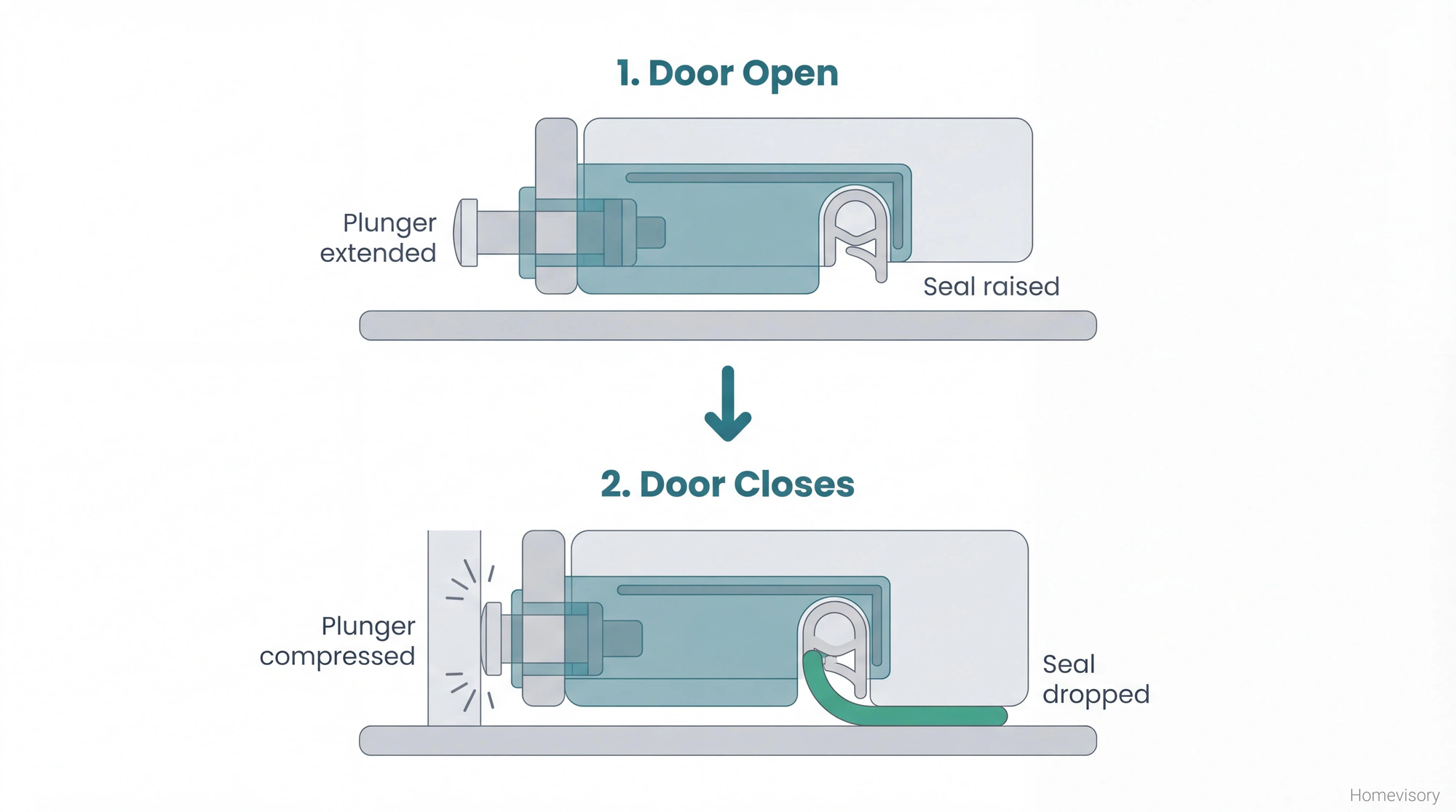 Two-panel diagram showing automatic door bottom mechanism: seal raised when door is open, seal drops to contact threshold when door closes and plunger hits jamb