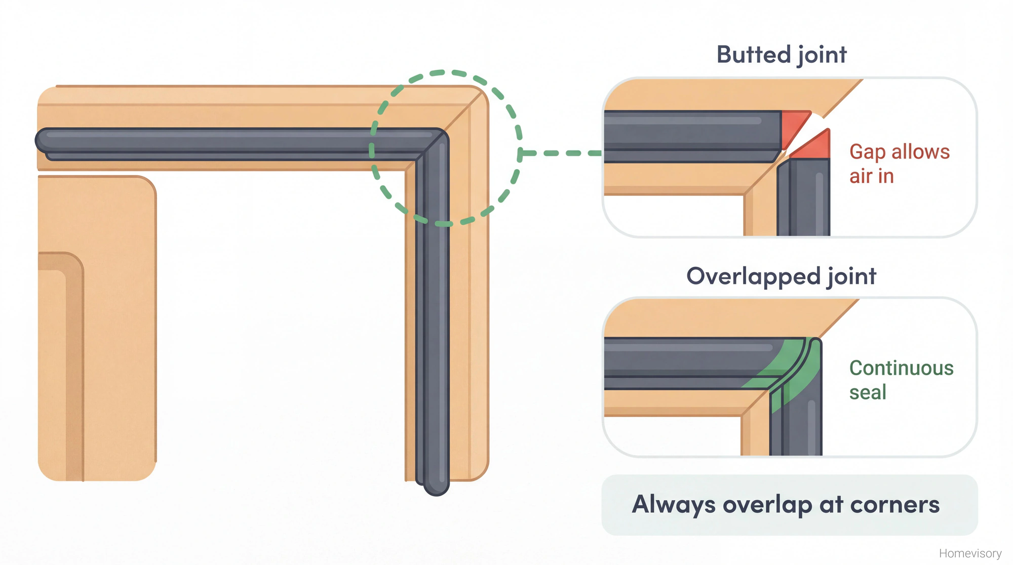 Diagram showing door frame corner weatherstripping: butted joints create gaps while overlapped joints create a continuous seal