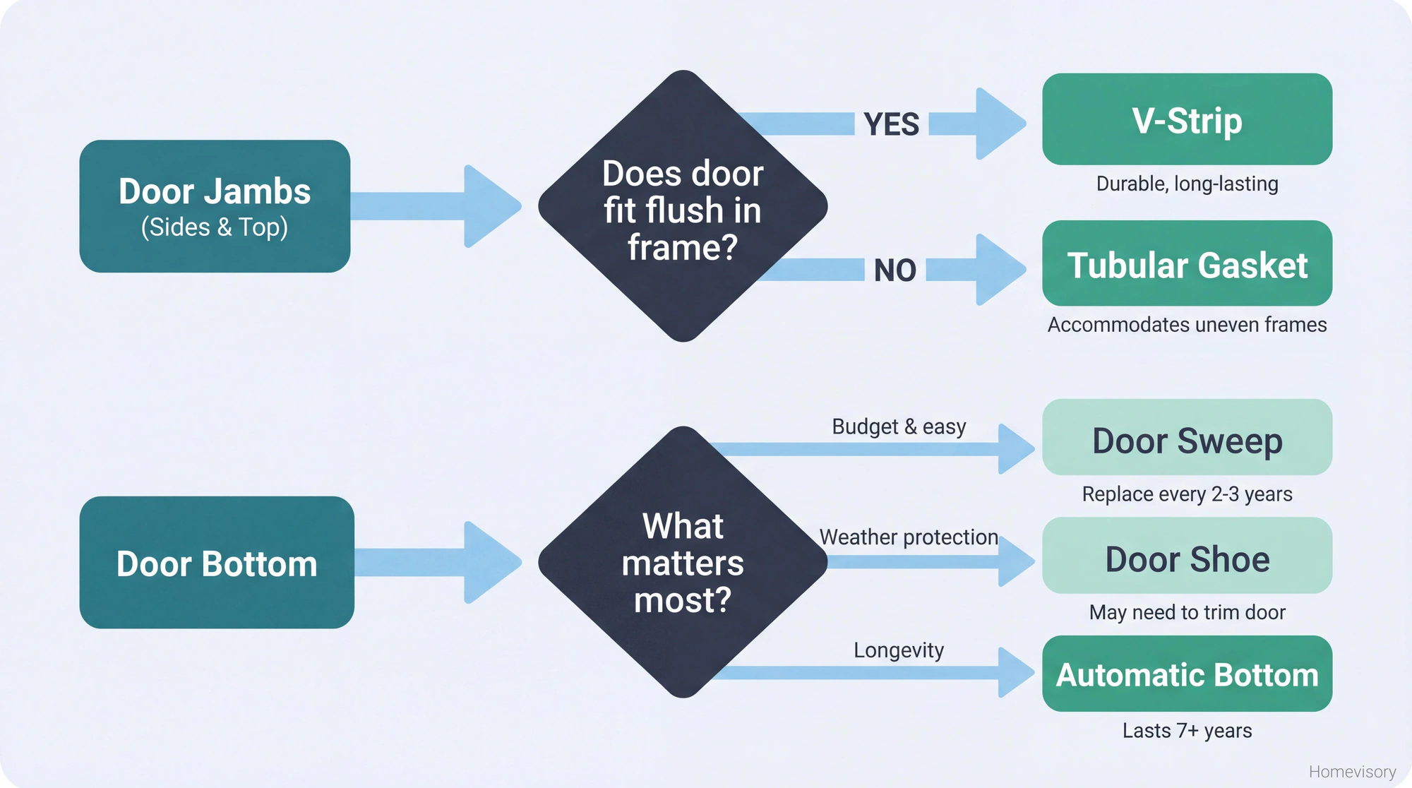 Flowchart helping readers choose weatherstripping: V-strip or tubular gasket for jambs based on door fit; door sweep, shoe, or automatic bottom based on priorities