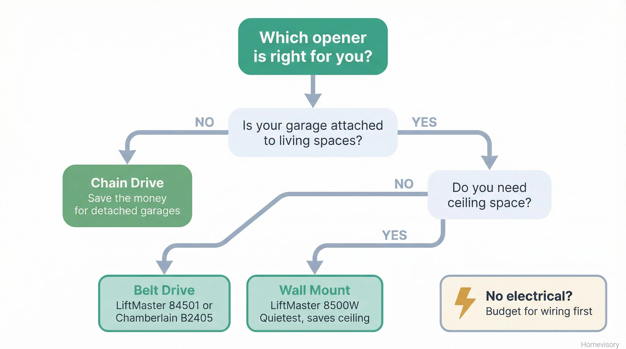 Decision flowchart helping readers choose between chain drive, belt drive, and wall mount garage door openers based on their garage setup and needs