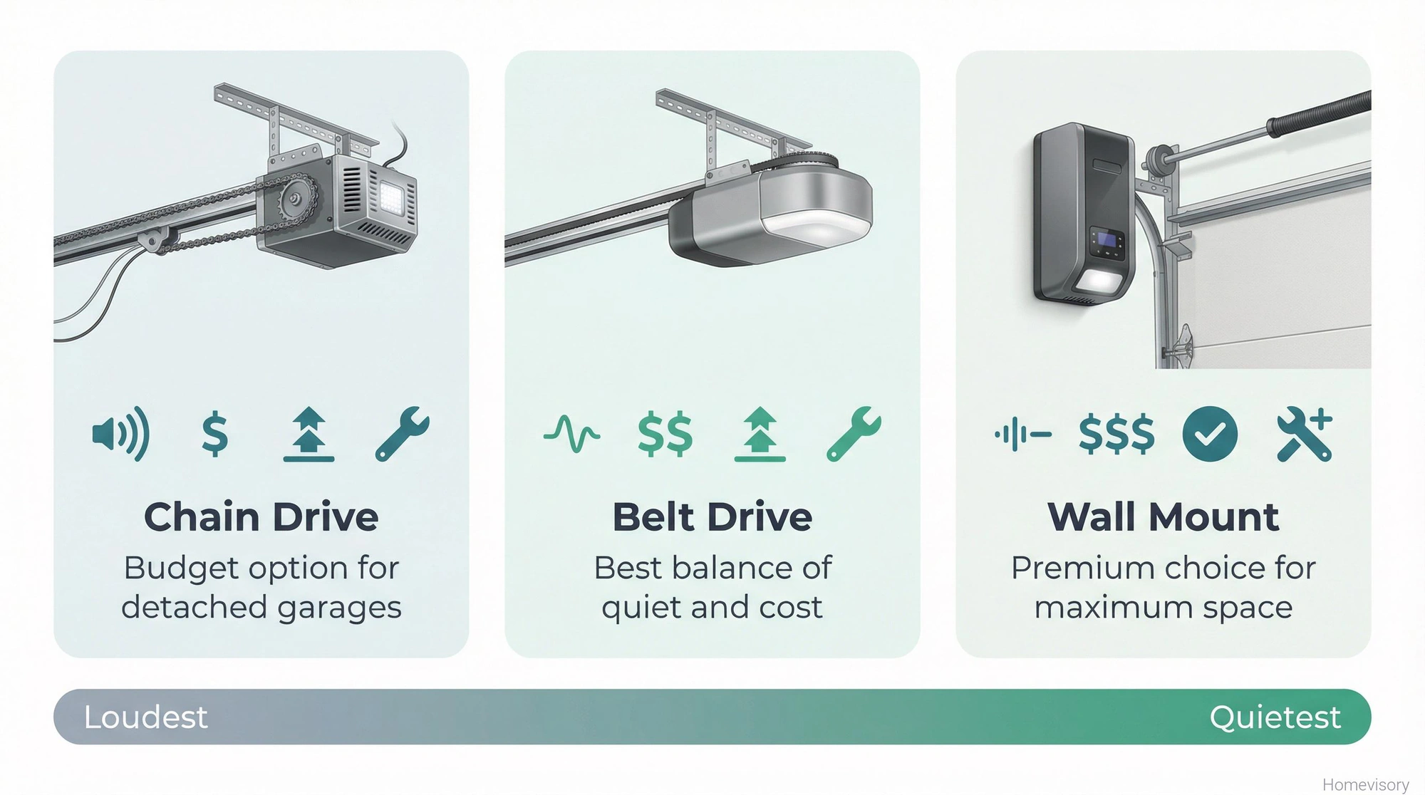 Comparison of three garage door opener types - chain drive, belt drive, and wall mount - showing noise level, cost, space requirements, and installation complexity for each