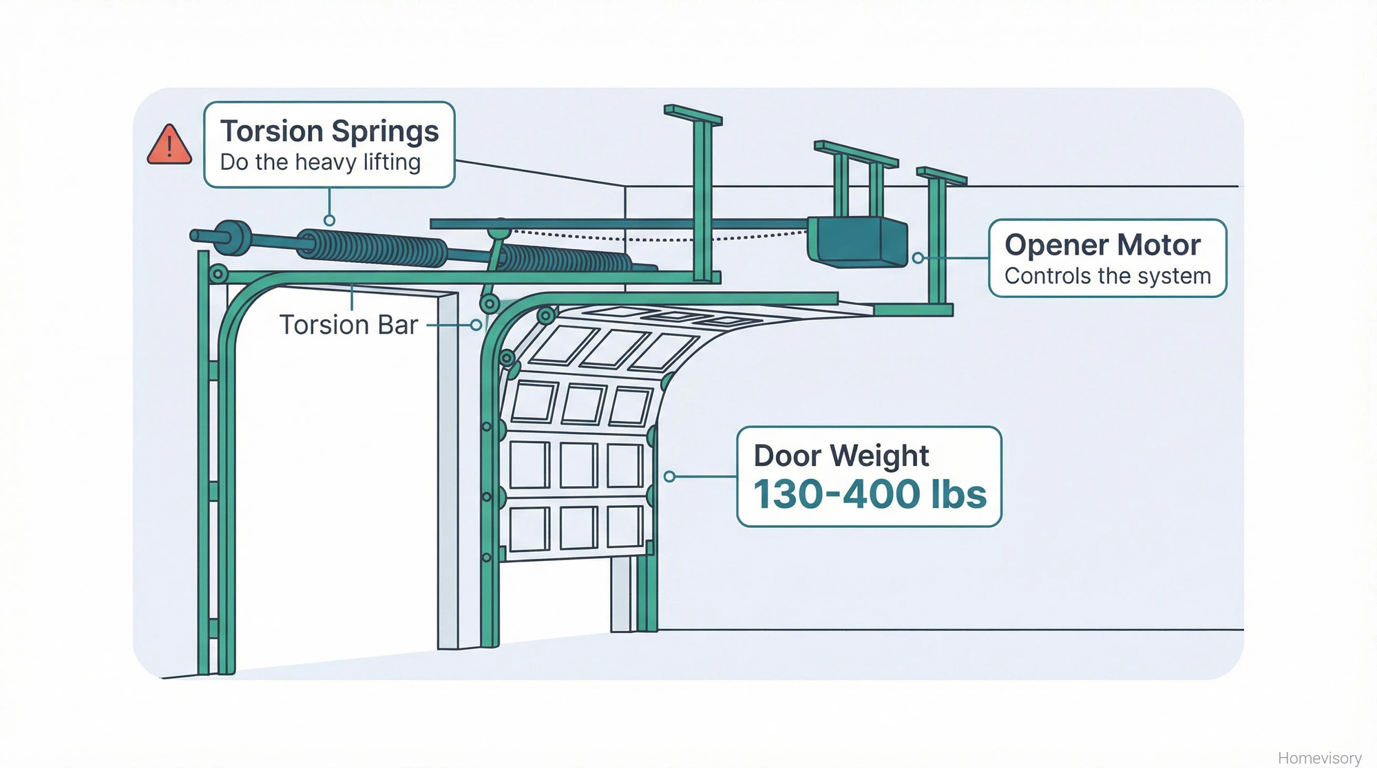 Cross-section diagram of a garage door system showing torsion springs, torsion bar, opener motor, and door weight labels explaining how the components work together