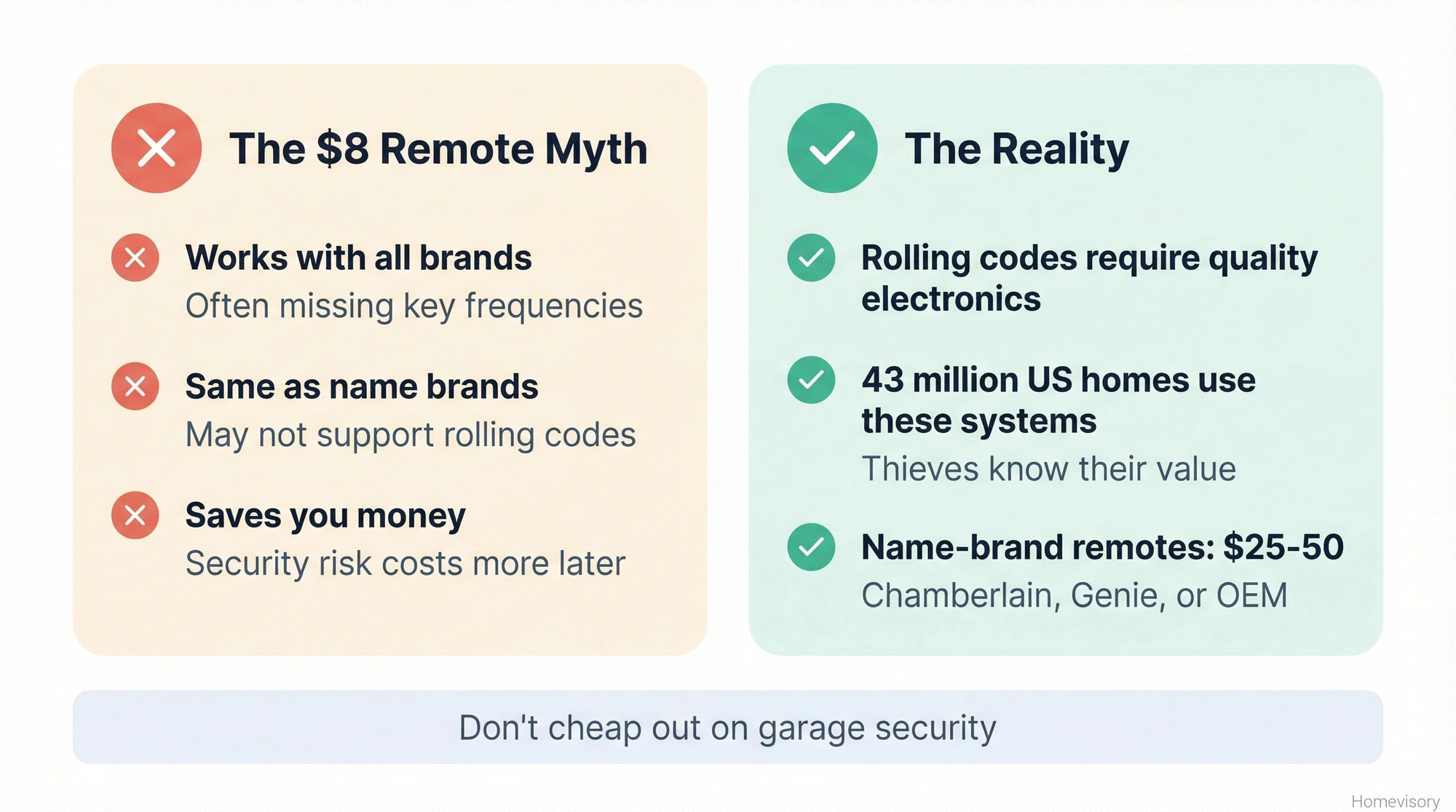 Two-column comparison debunking myths about cheap garage door remotes: they often don't support rolling codes, create security vulnerabilities, and end up costing more when theft occurs
