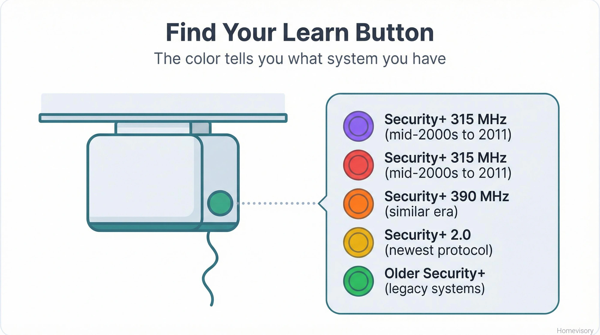Illustrated diagram of a garage door motor unit showing learn button location, with a magnified callout explaining what each button color means: purple/red for Security+ 315 MHz, orange for 390 MHz, yellow for Security+ 2.0, and green for older systems