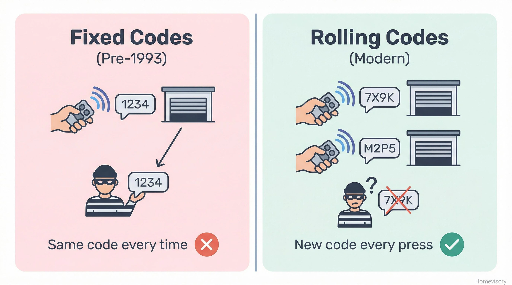 Side-by-side comparison showing fixed codes where a thief can copy the same code 1234, versus rolling codes where each press generates a new code that cannot be replayed