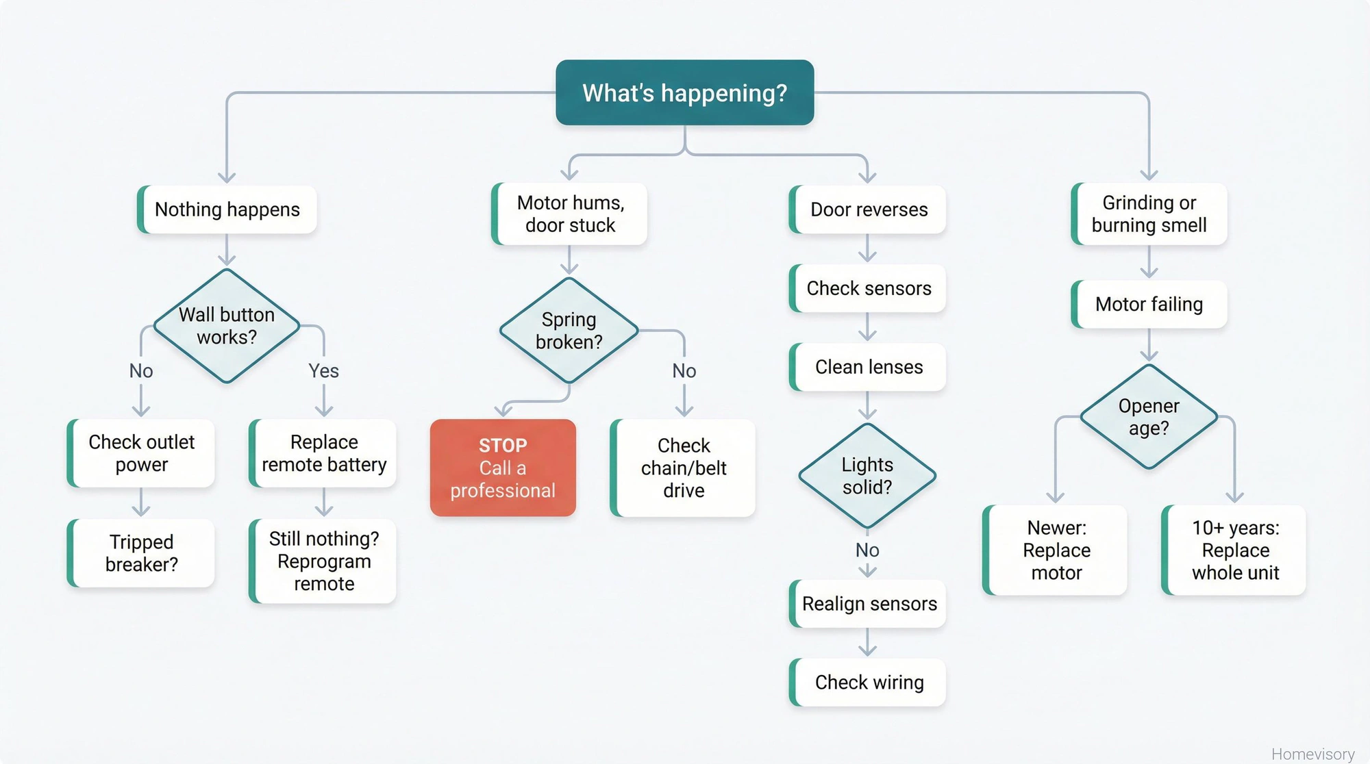 Diagnostic flowchart for garage door opener problems, starting with symptoms like nothing happens, motor hums, door reverses, or grinding sounds, and leading to solutions or professional help recommendations