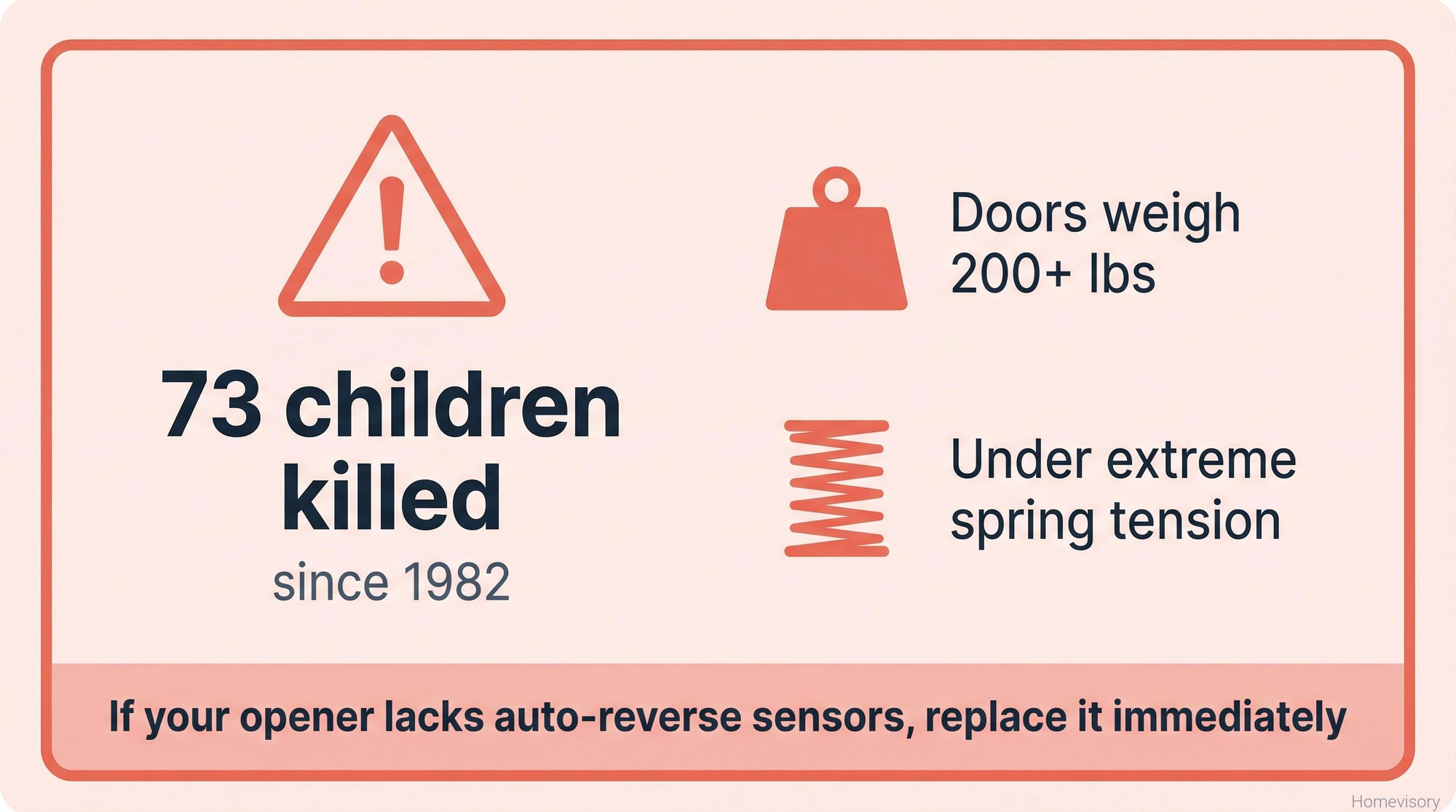 Safety warning showing 73 children killed by garage doors since 1982, with notes about 200+ pound door weight and spring tension, emphasizing need for auto-reverse sensors