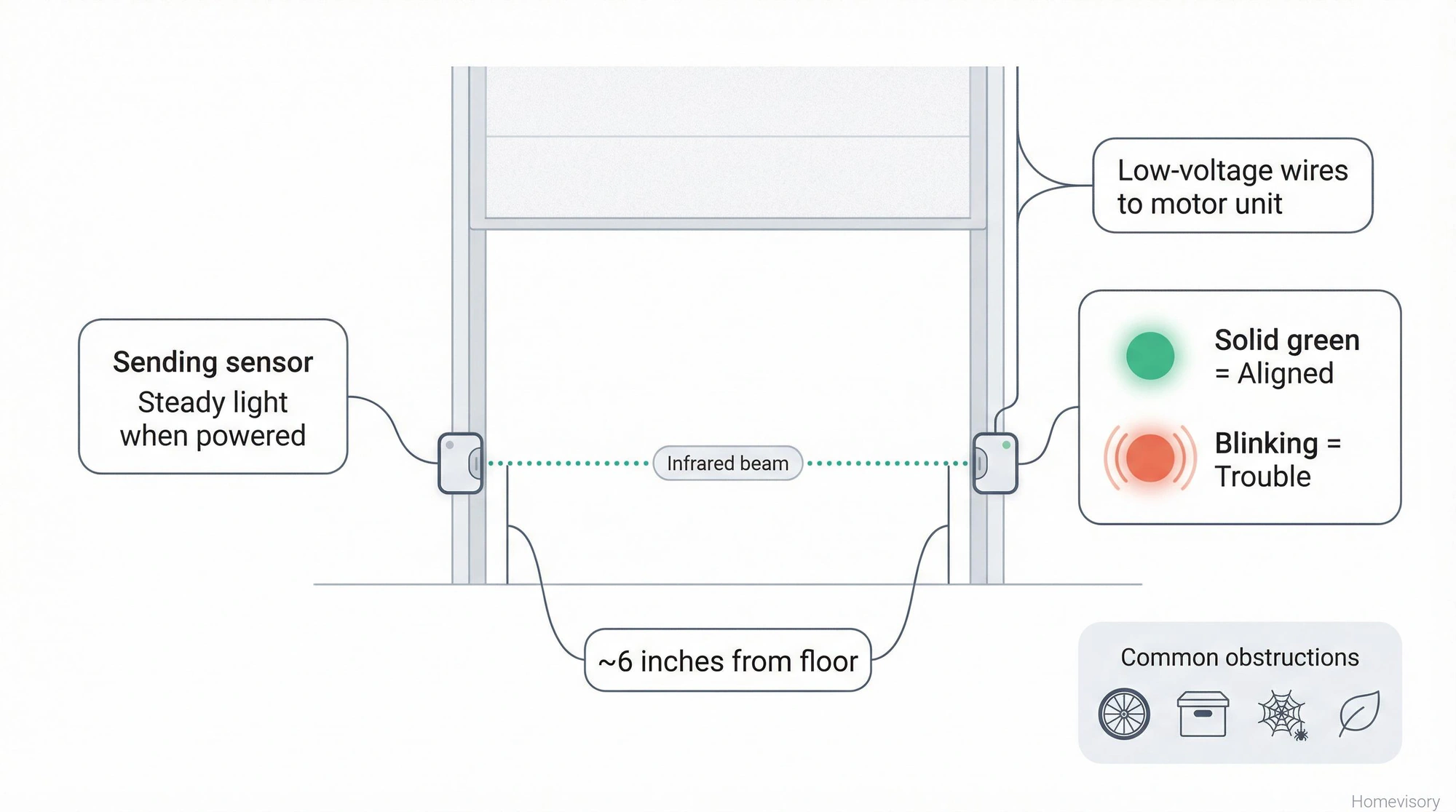 Diagram showing garage door safety sensor placement and components, including sending and receiving sensors, infrared beam path, indicator light meanings, and common obstructions like bikes and storage boxes