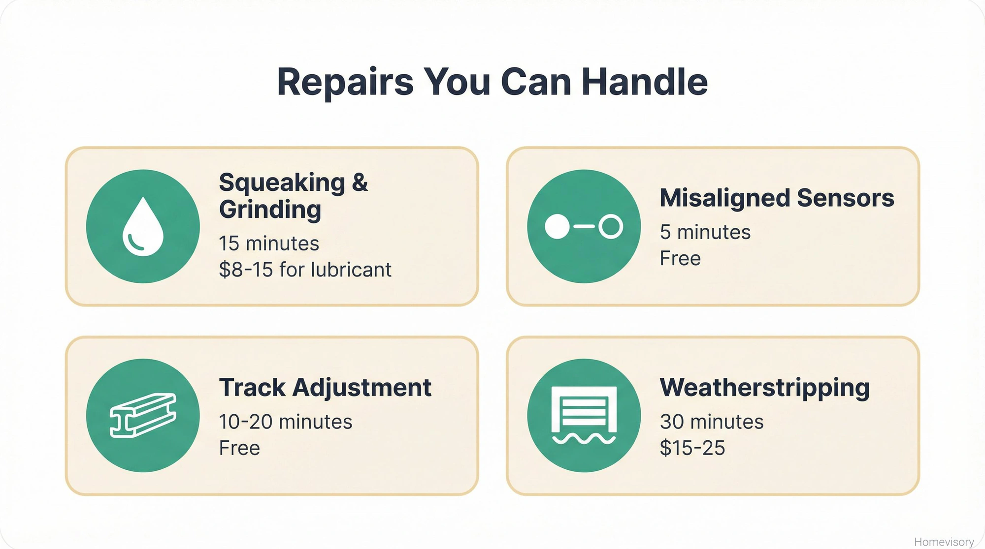 Four cards showing DIY garage door repairs: Squeaking and Grinding (15 minutes, $8-15), Misaligned Sensors (5 minutes, free), Track Adjustment (10-20 minutes, free), and Weatherstripping (30 minutes, $15-25)