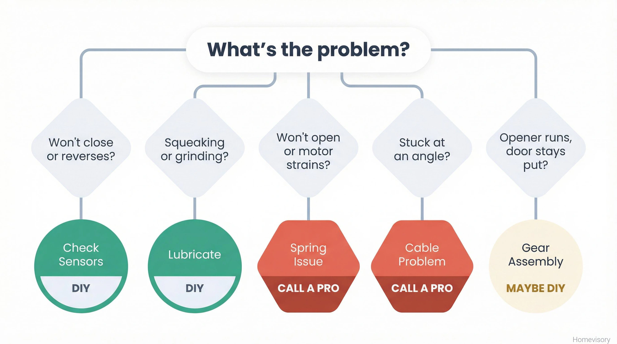 Flowchart showing how to diagnose garage door problems, with paths leading to either DIY fixes or professional repair recommendations