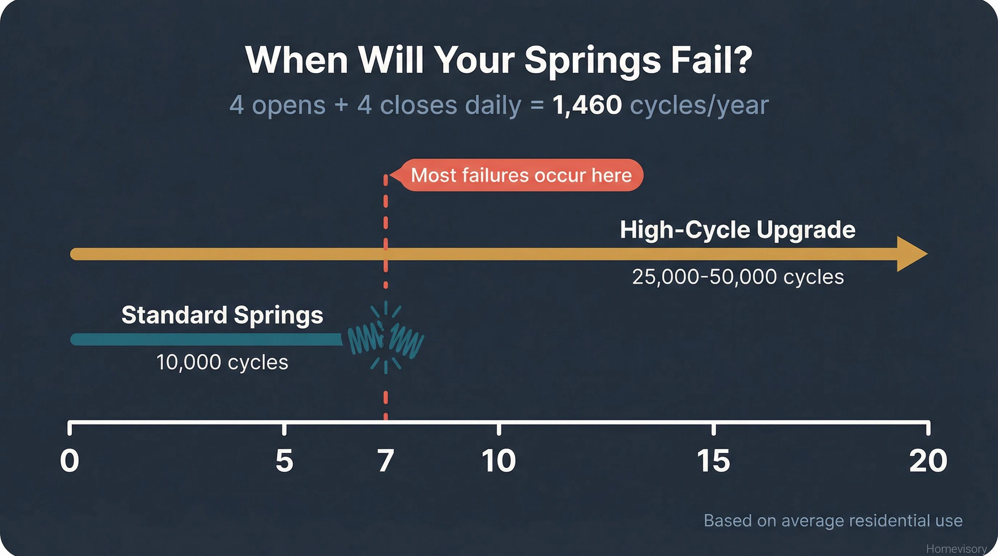 Timeline showing garage door spring lifespan: standard springs last about 7 years at typical usage, while high-cycle springs can last 15+ years