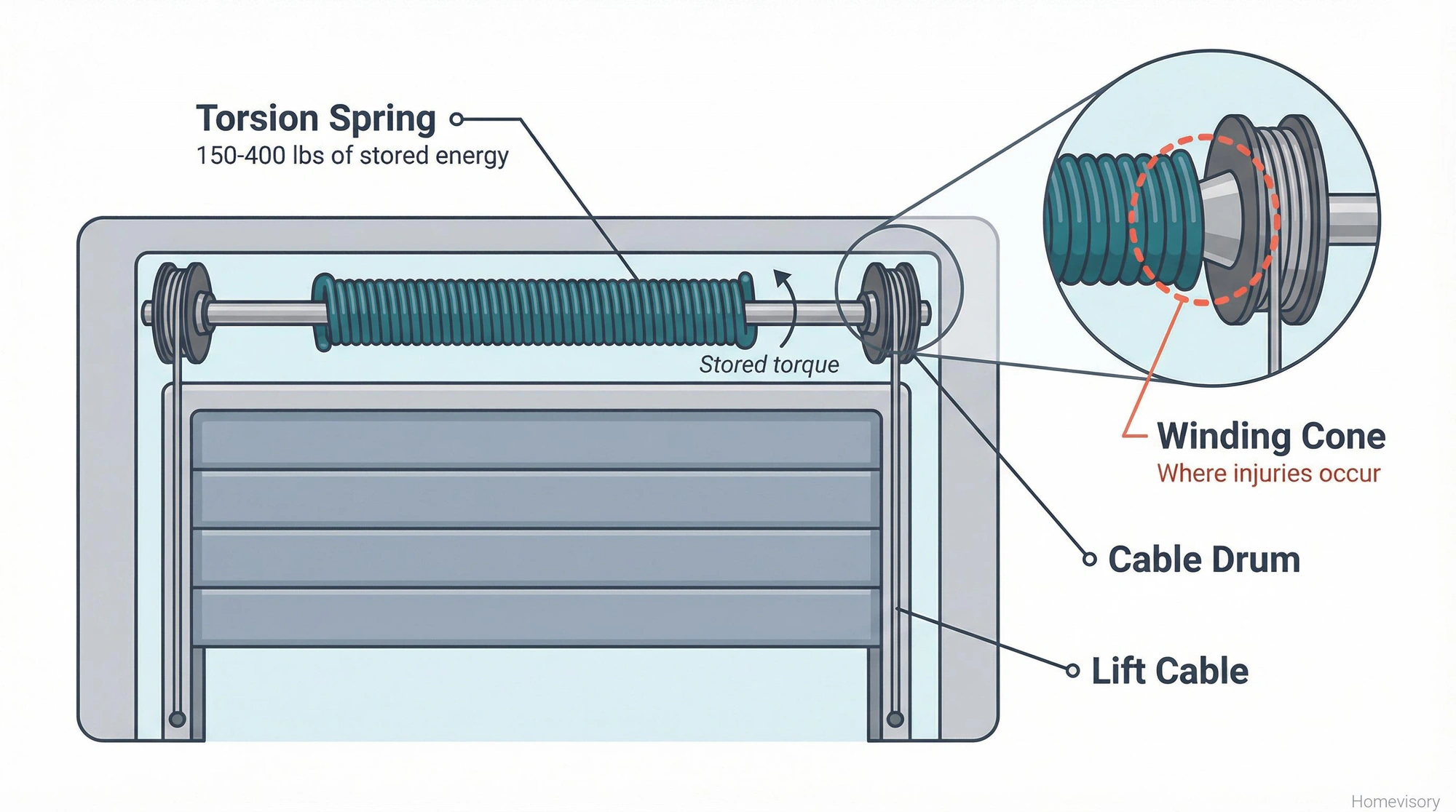 Cross-section diagram of garage door torsion spring system showing the spring, cable drums, and lift cables, with a zoom callout highlighting the winding cone as the danger area