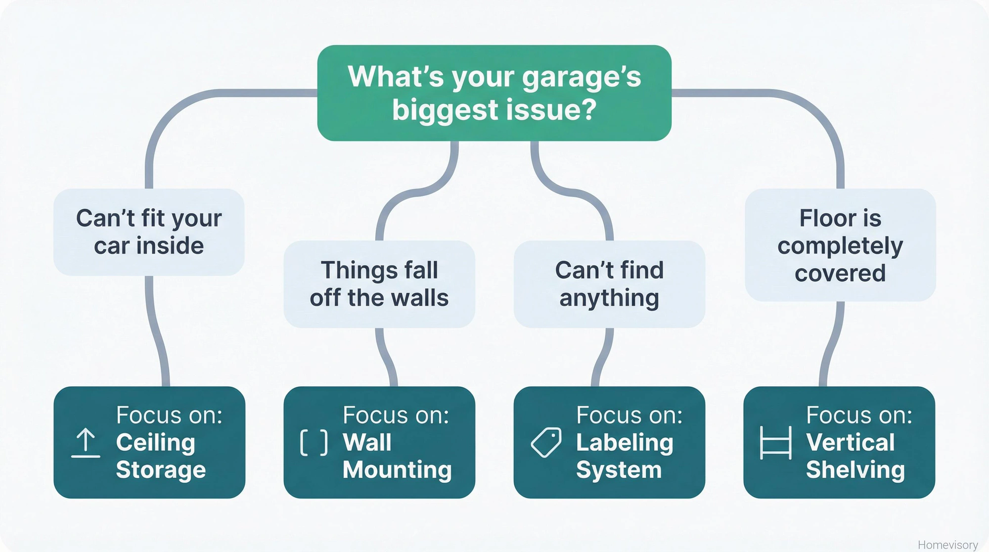 Diagnostic flowchart showing four common garage problems and which storage solution to focus on for each