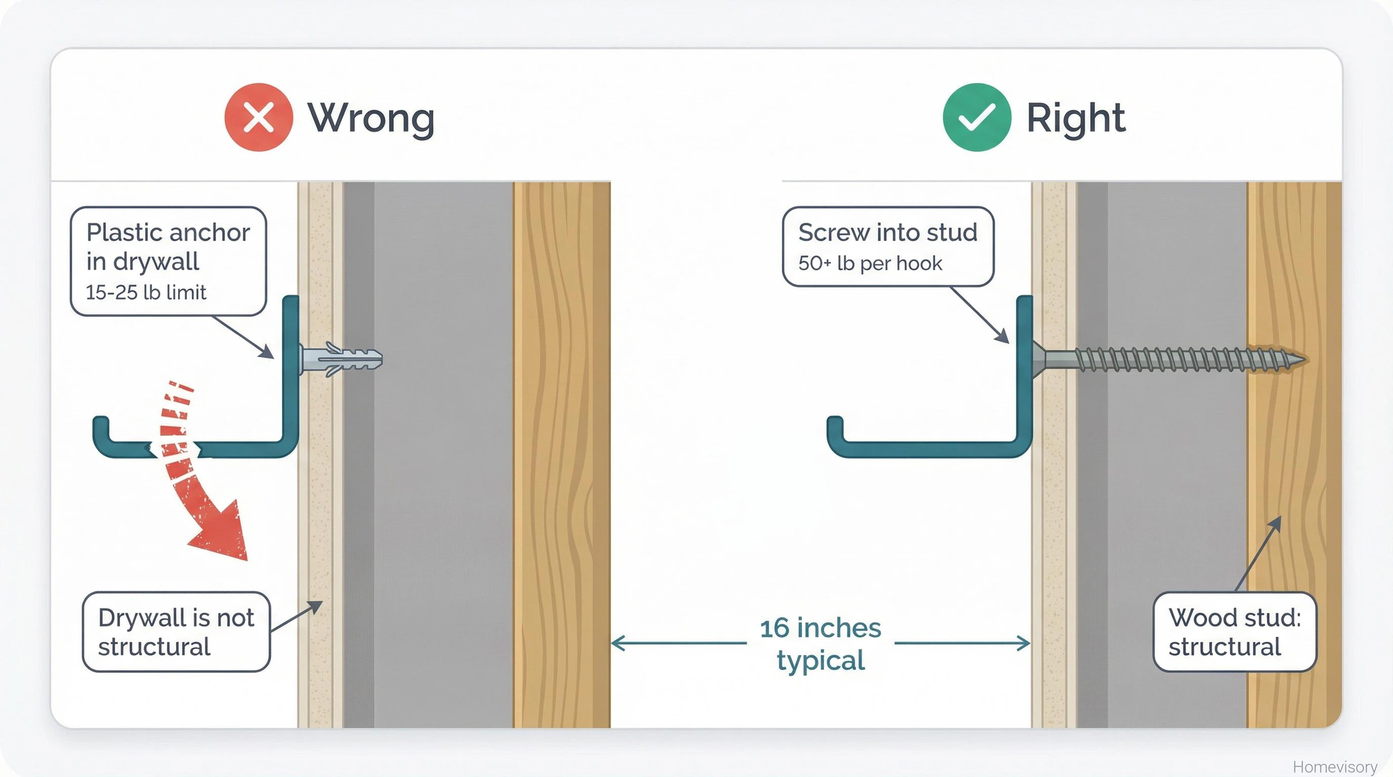Cross-section diagram comparing incorrect drywall anchor mounting versus correct stud mounting, showing internal wall structure