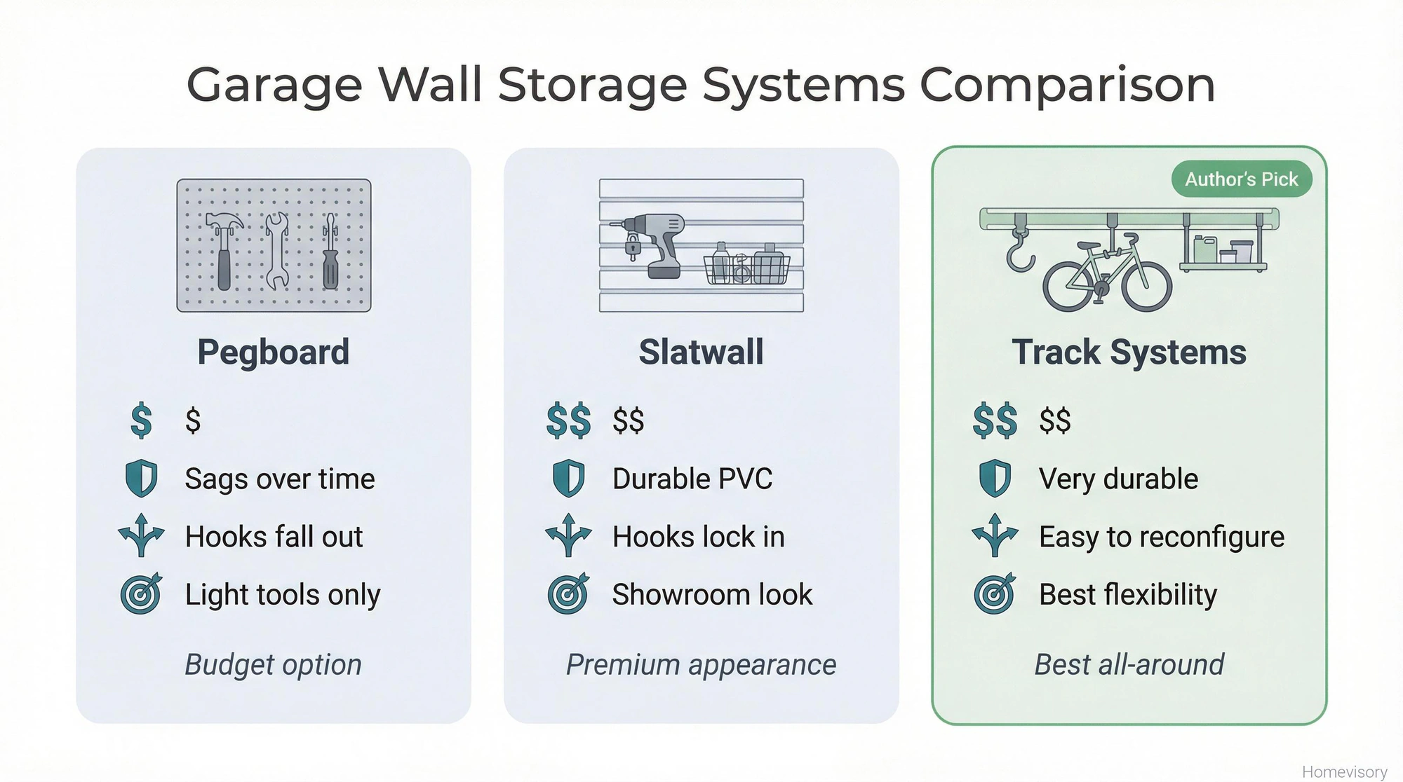 Comparison chart of three wall storage systems: pegboard, slatwall, and track systems, showing cost, durability, and adjustability for each with track systems marked as author's pick