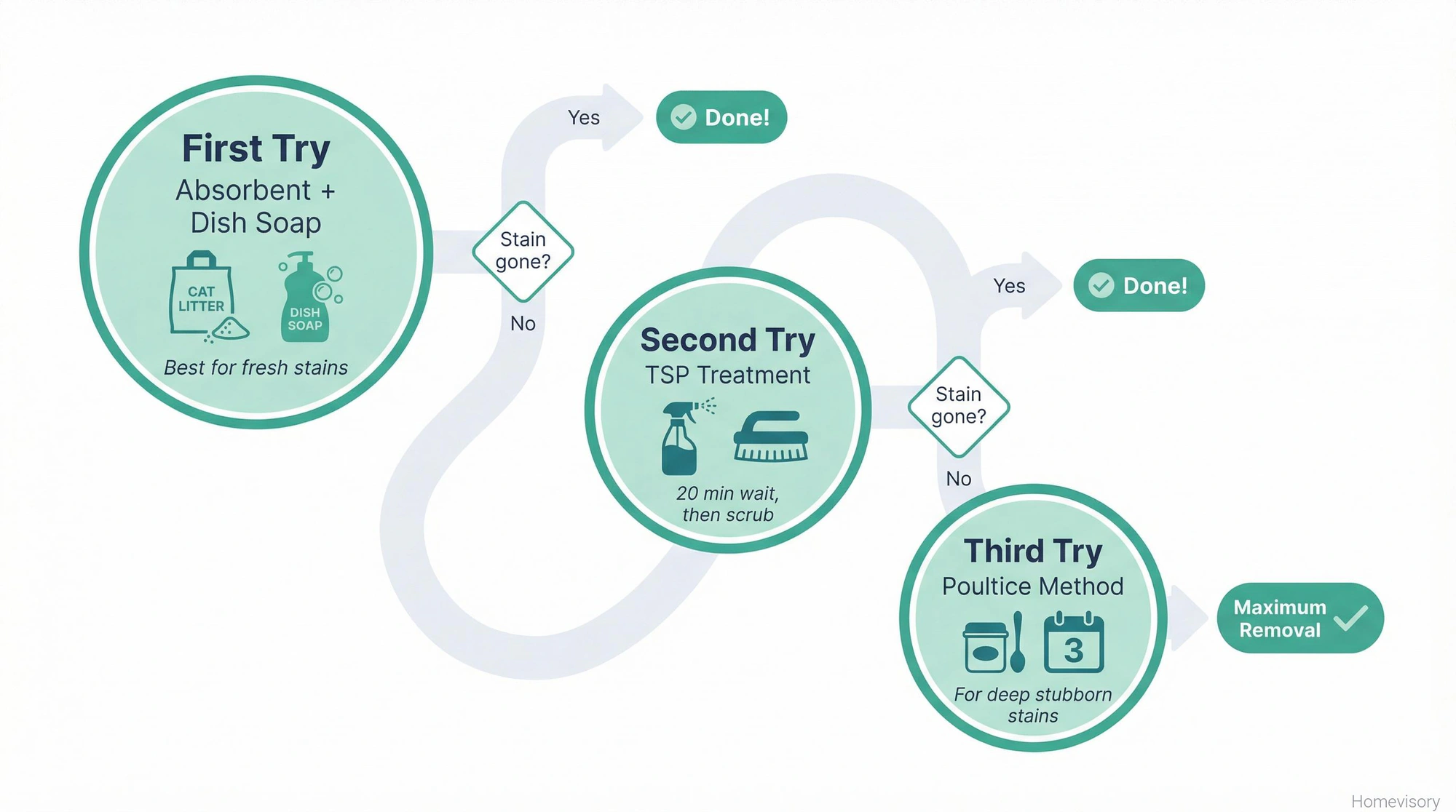 Milestone path showing three-stage oil stain cleaning process: start with absorbent and dish soap, escalate to TSP treatment if needed, then poultice method for stubborn stains, with decision points after each stage