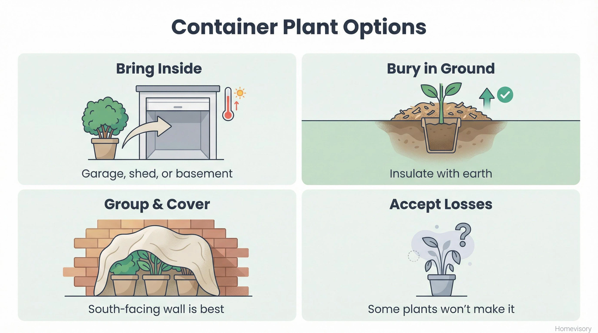 Four-panel illustration showing container plant winter protection options: bringing plants inside, burying containers in ground, grouping and covering against a wall, or accepting that some plants may not survive